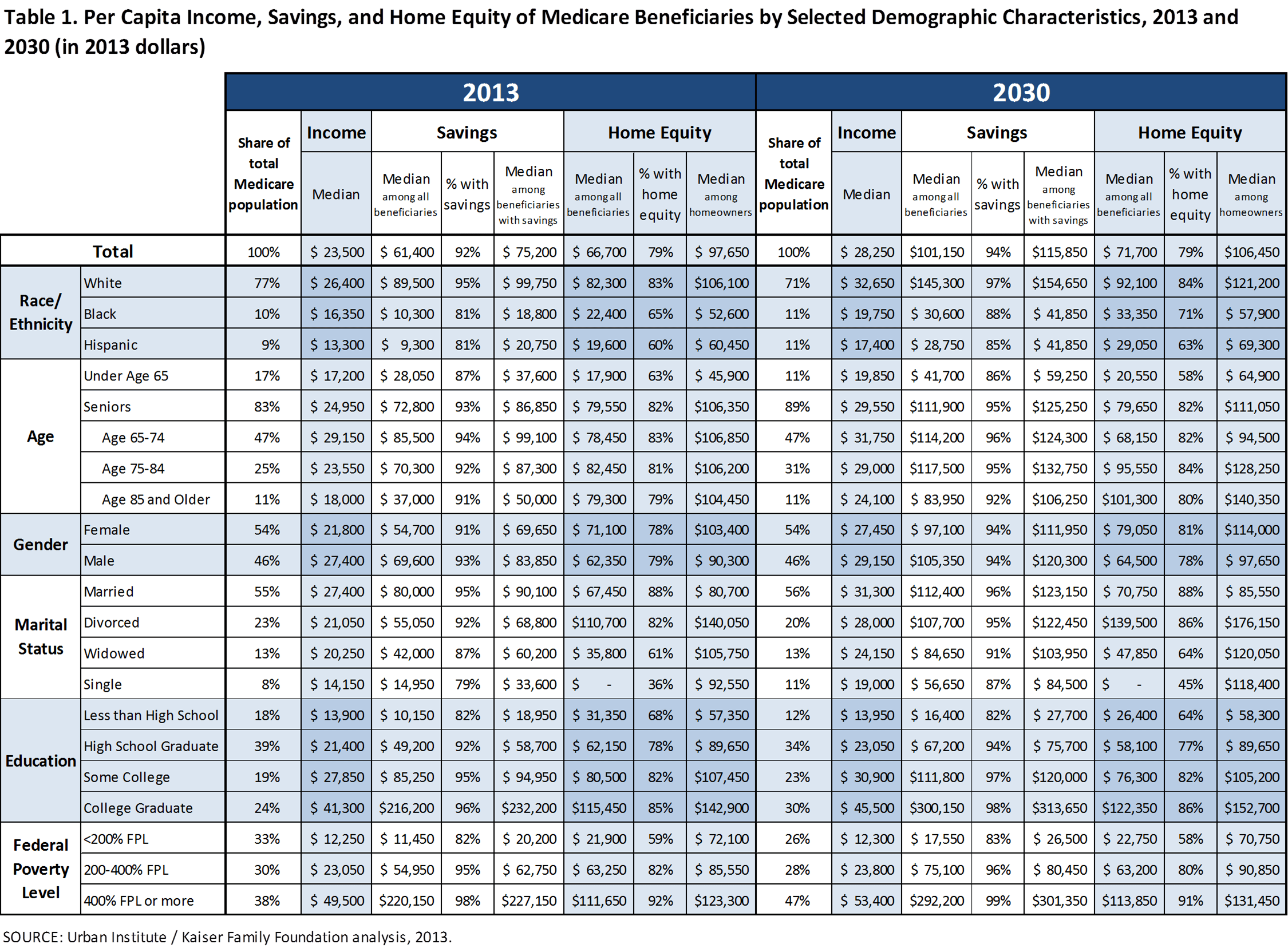 table-1-per-capita-income-savings-and-home-equity-of-medicare