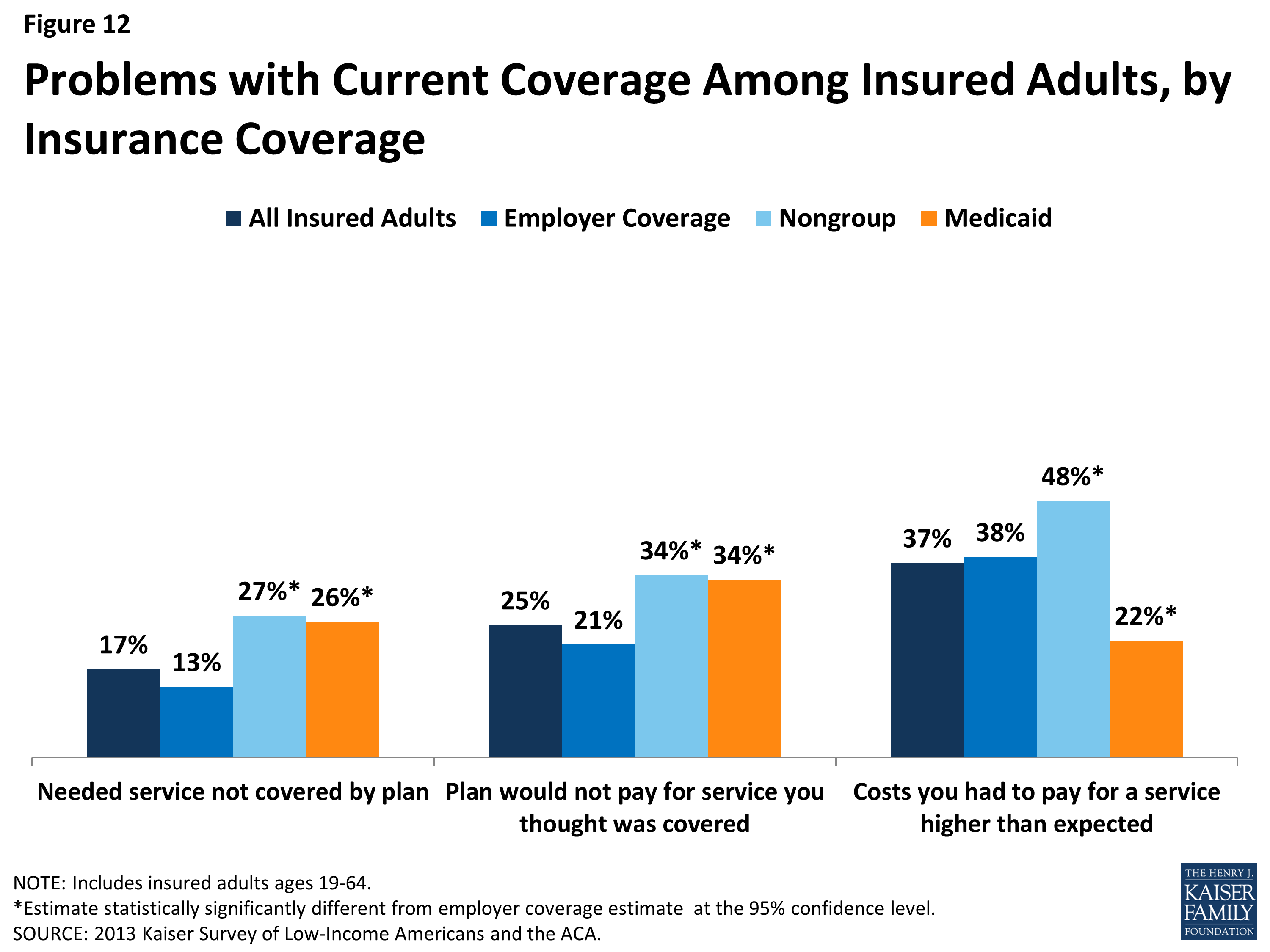 The Uninsured at the Starting Line Findings from the 2013 Kaiser