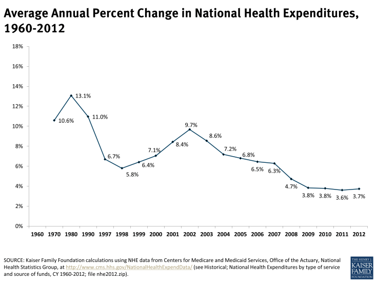 average-annual-percent-change-in-national-health-expenditures-1960