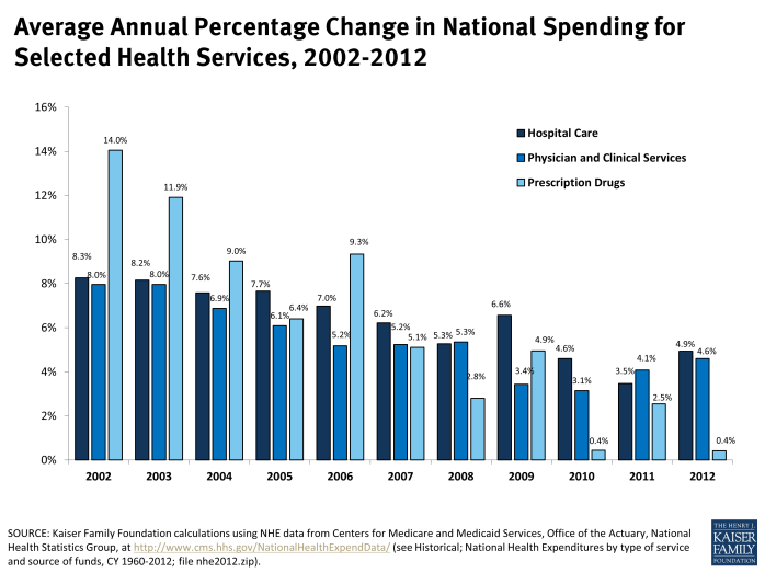 Average Annual Percentage Change in National Spending for Selected ...