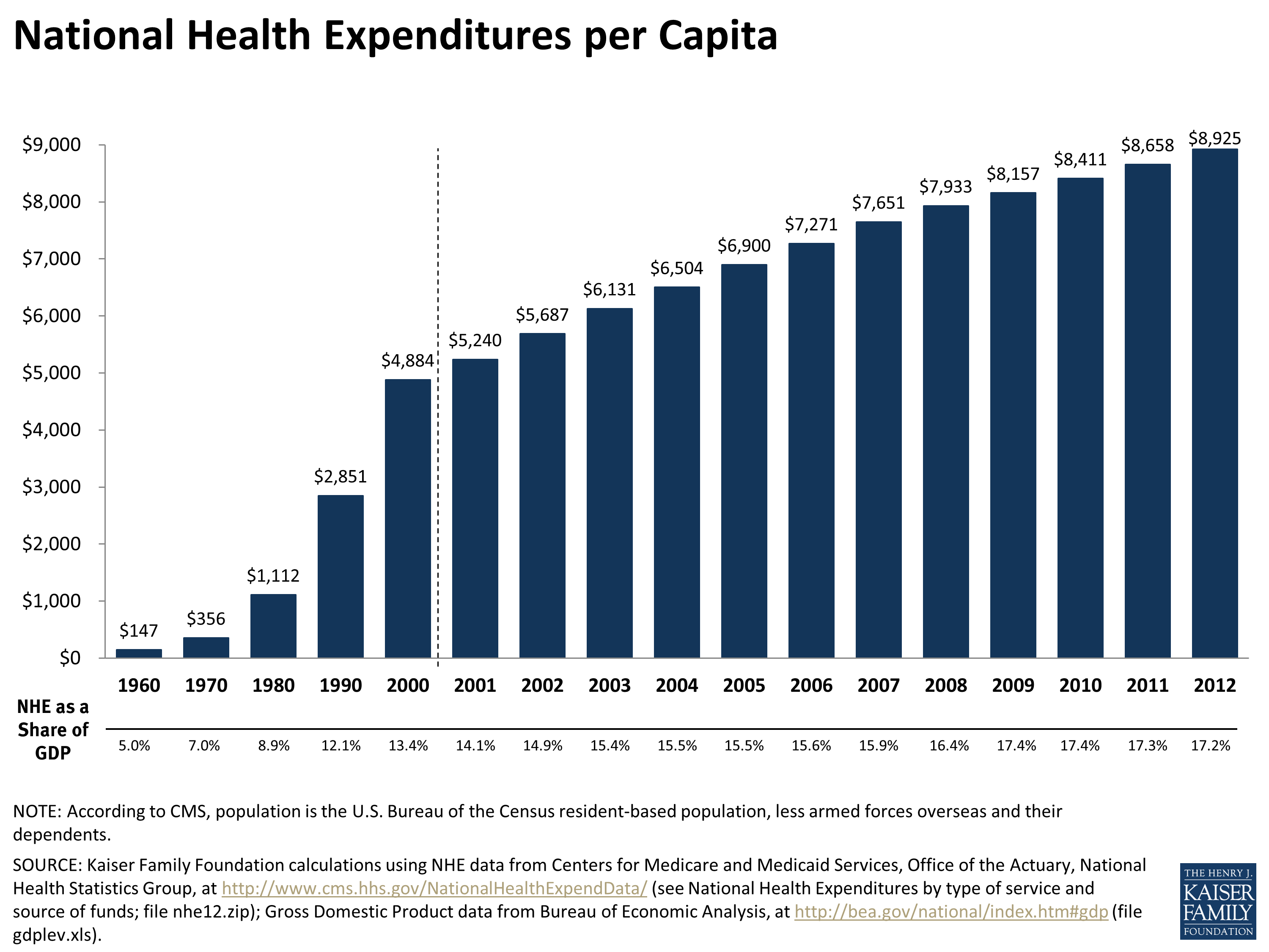 National Health Expenditures per Capita | KFF