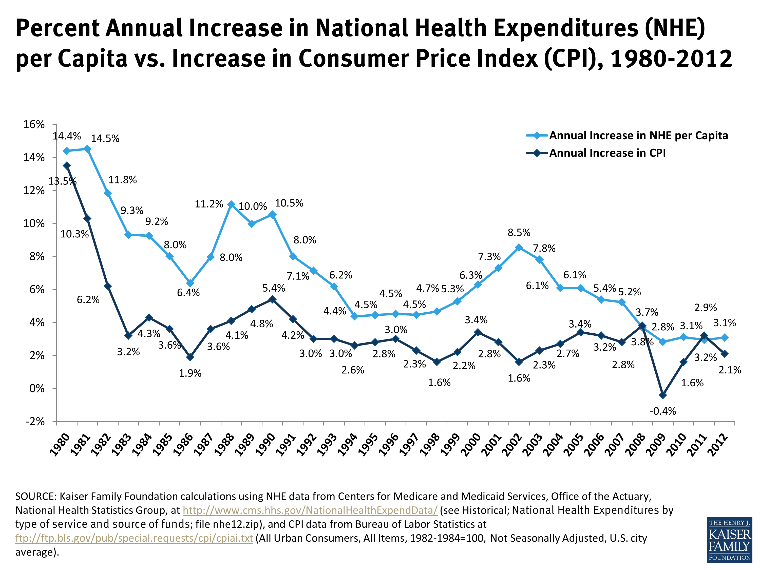 Percent Annual Increase in National Health Expenditures (NHE) per