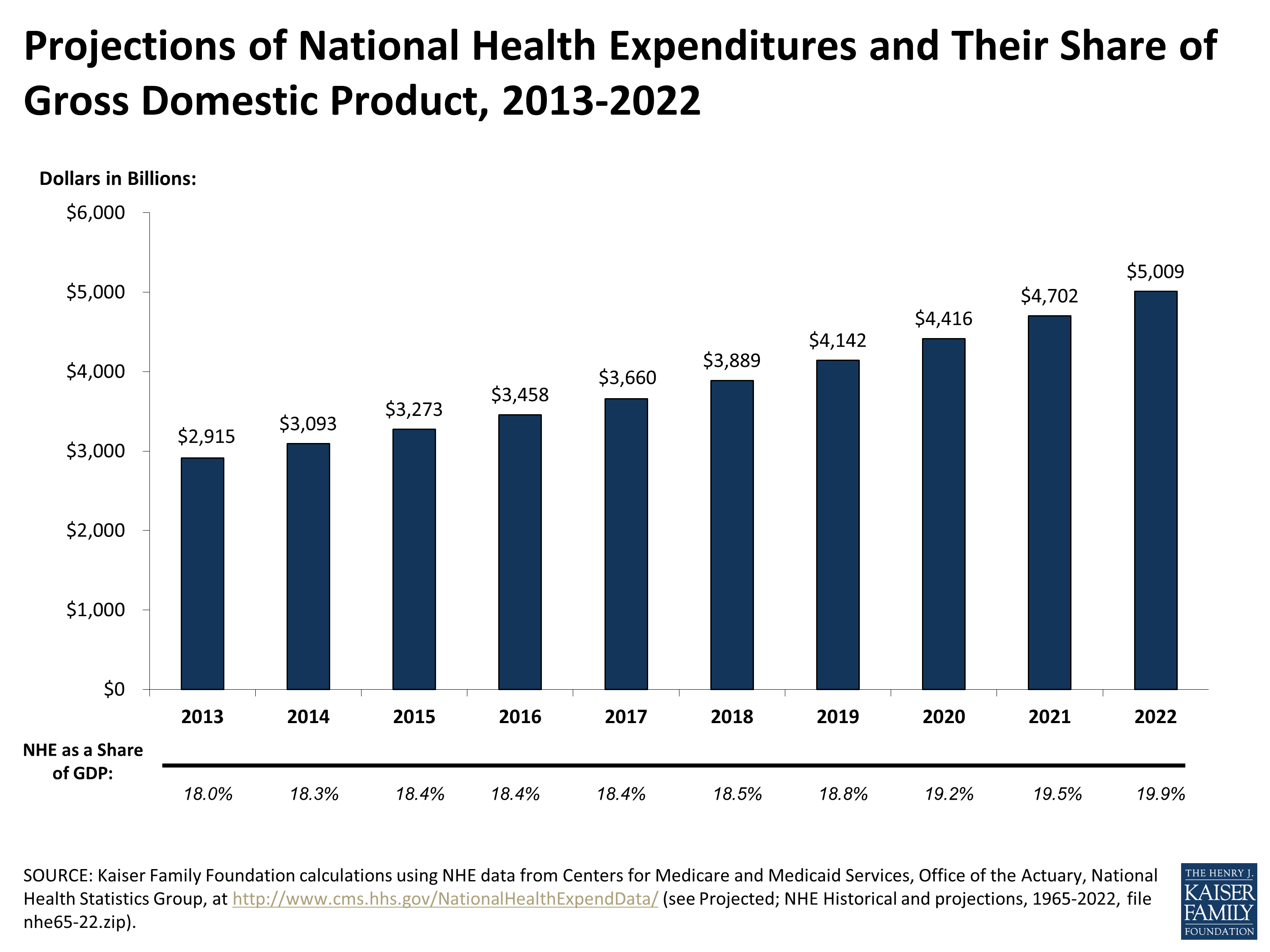 Projections Of National Health Expenditures And Their Share Of Gross ...