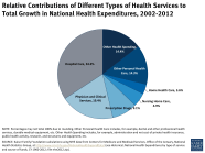 Relative Contributions Of Different Types Of Health Services To Total 