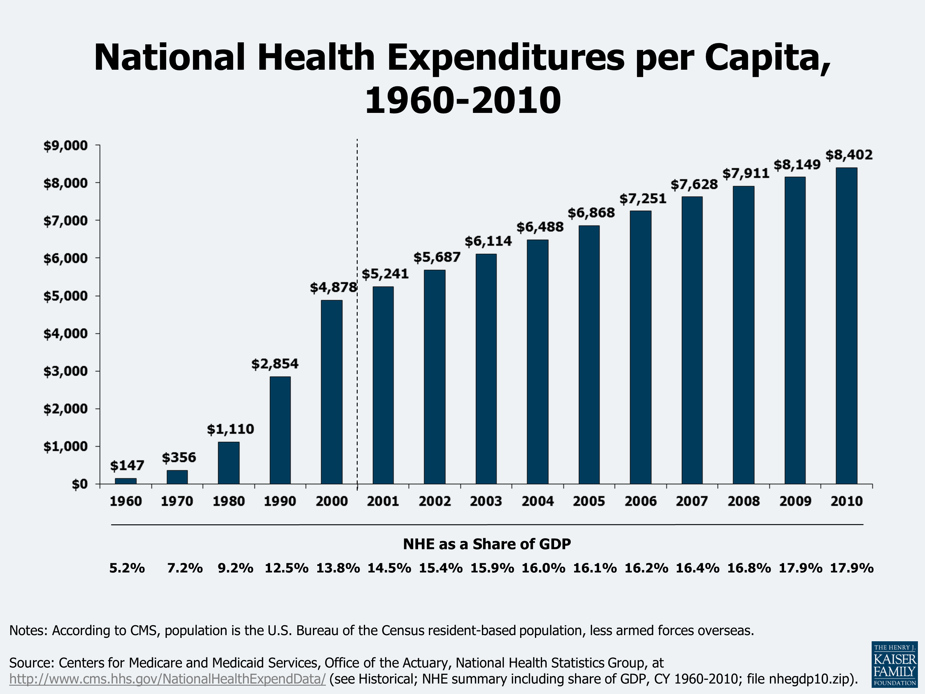average health insurance cost percentage household budget
