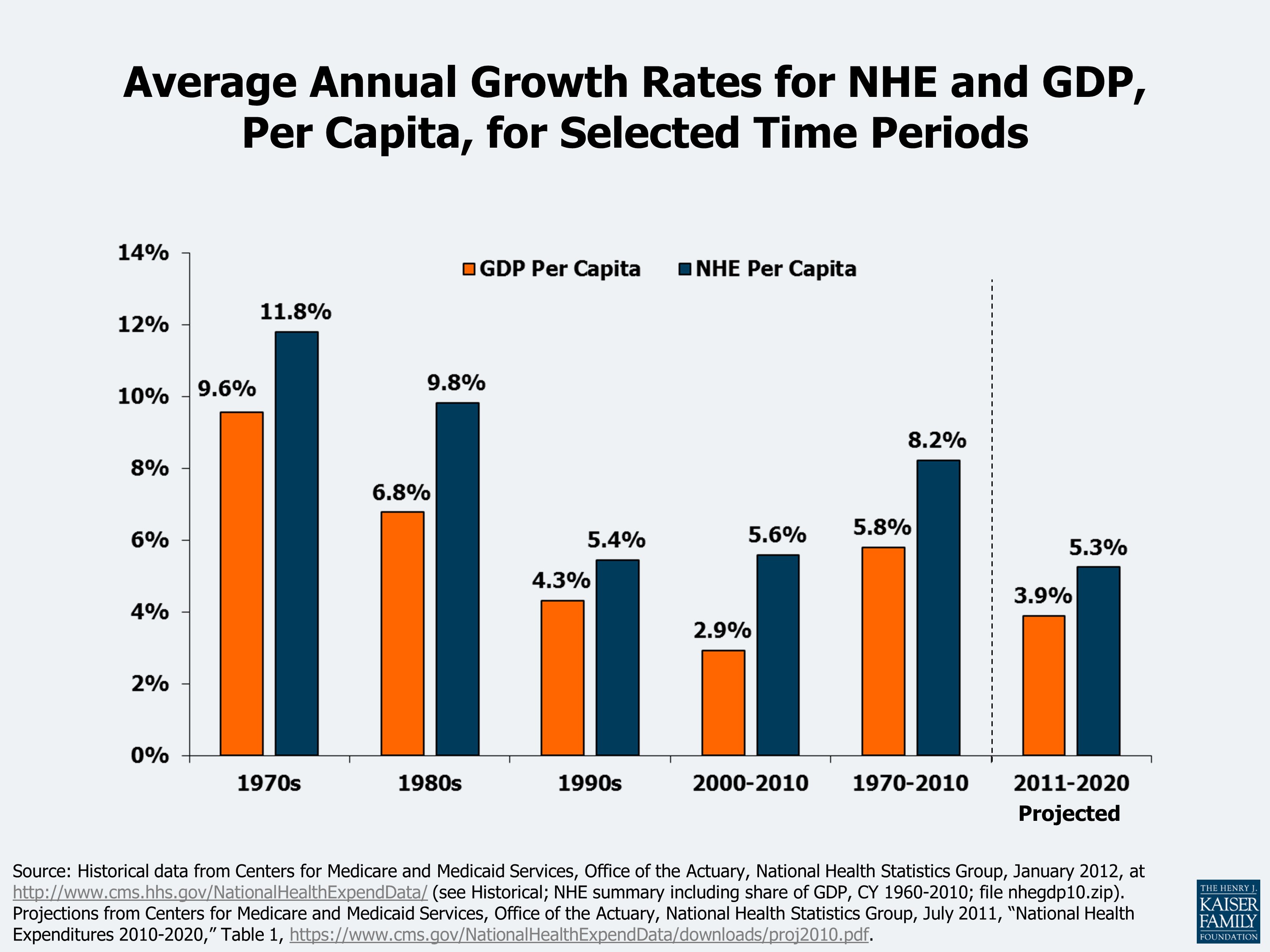 Health Care Costs A Primer 2012 Report KFF