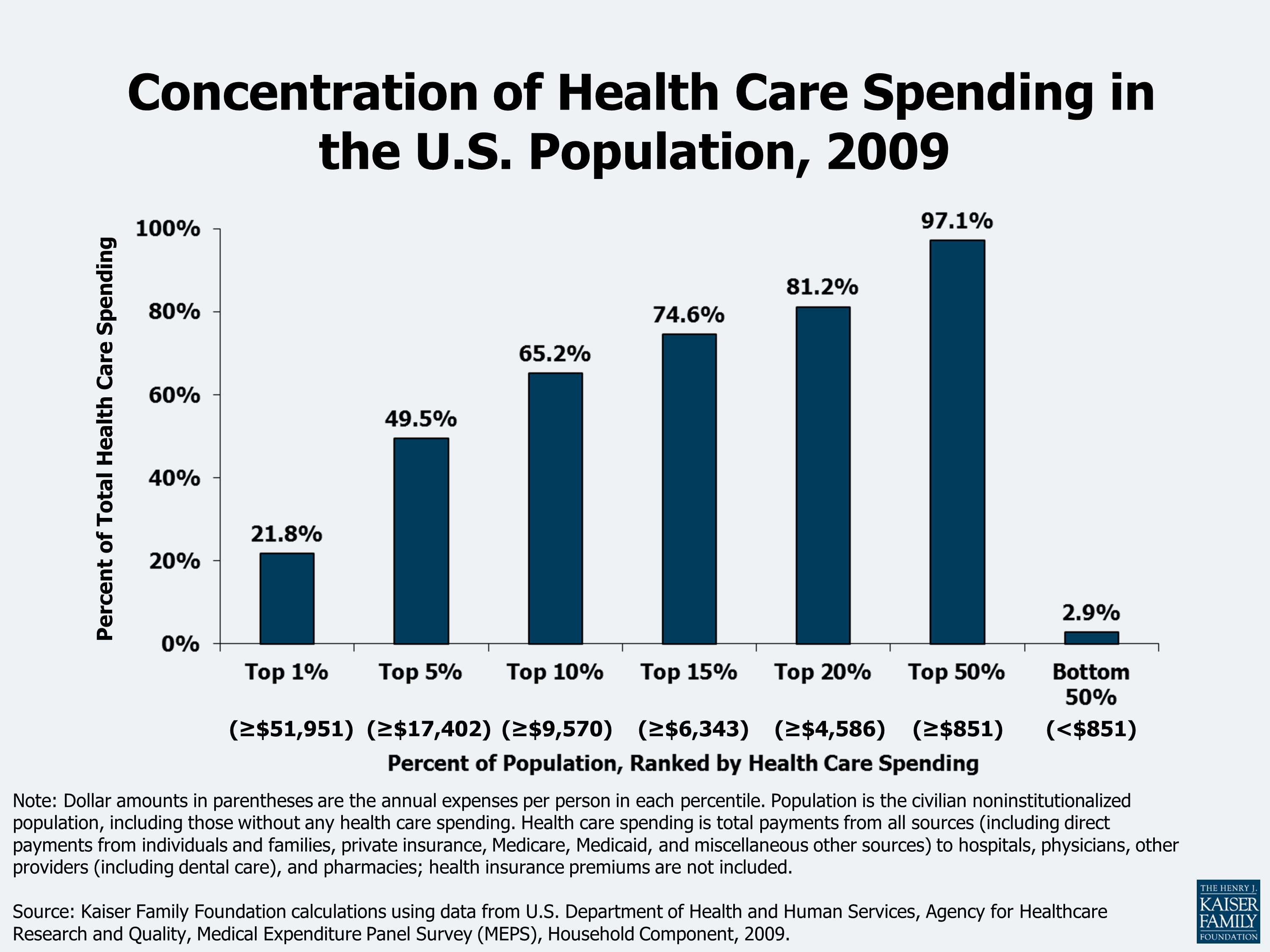 health-care-costs-a-primer-2012-report-kff