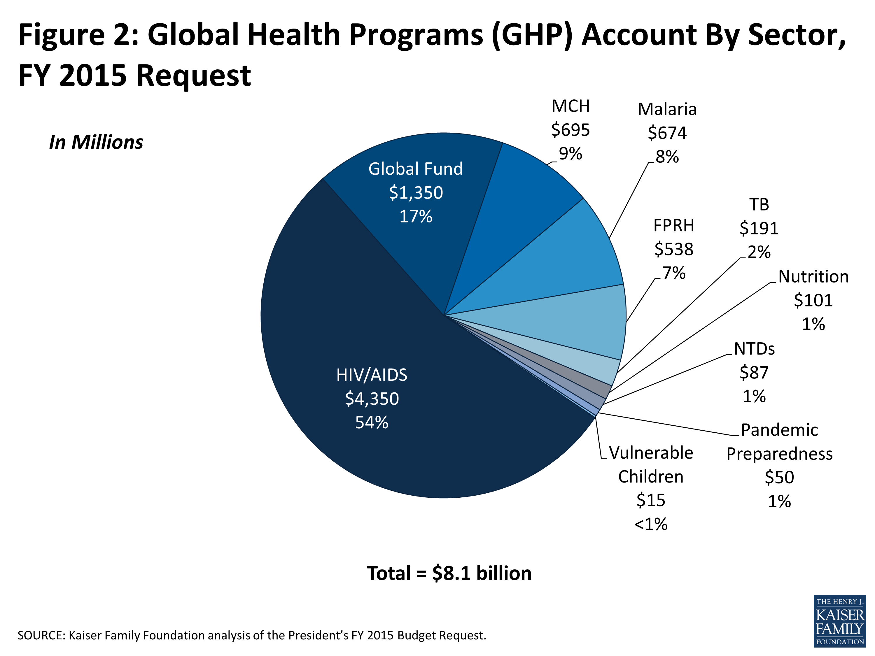 The U.S. Global Health Budget: Analysis of the Fiscal Year 2015 Budget ...