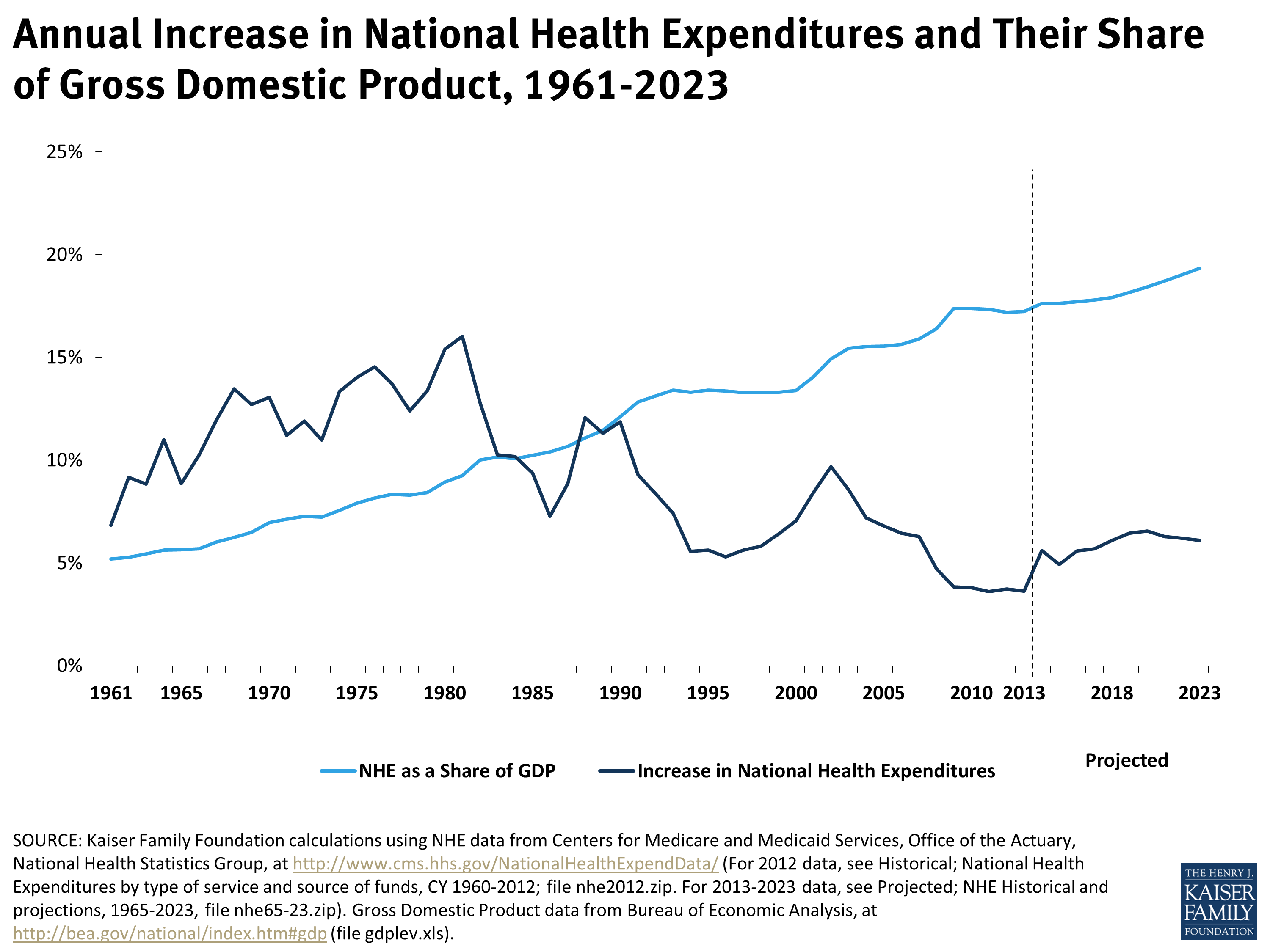 Annual Increase In National Health Expenditures And Their Share Of