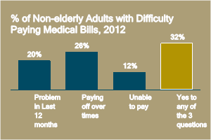 Difficulty_Paying_Medical_Bills_-_EY | KFF