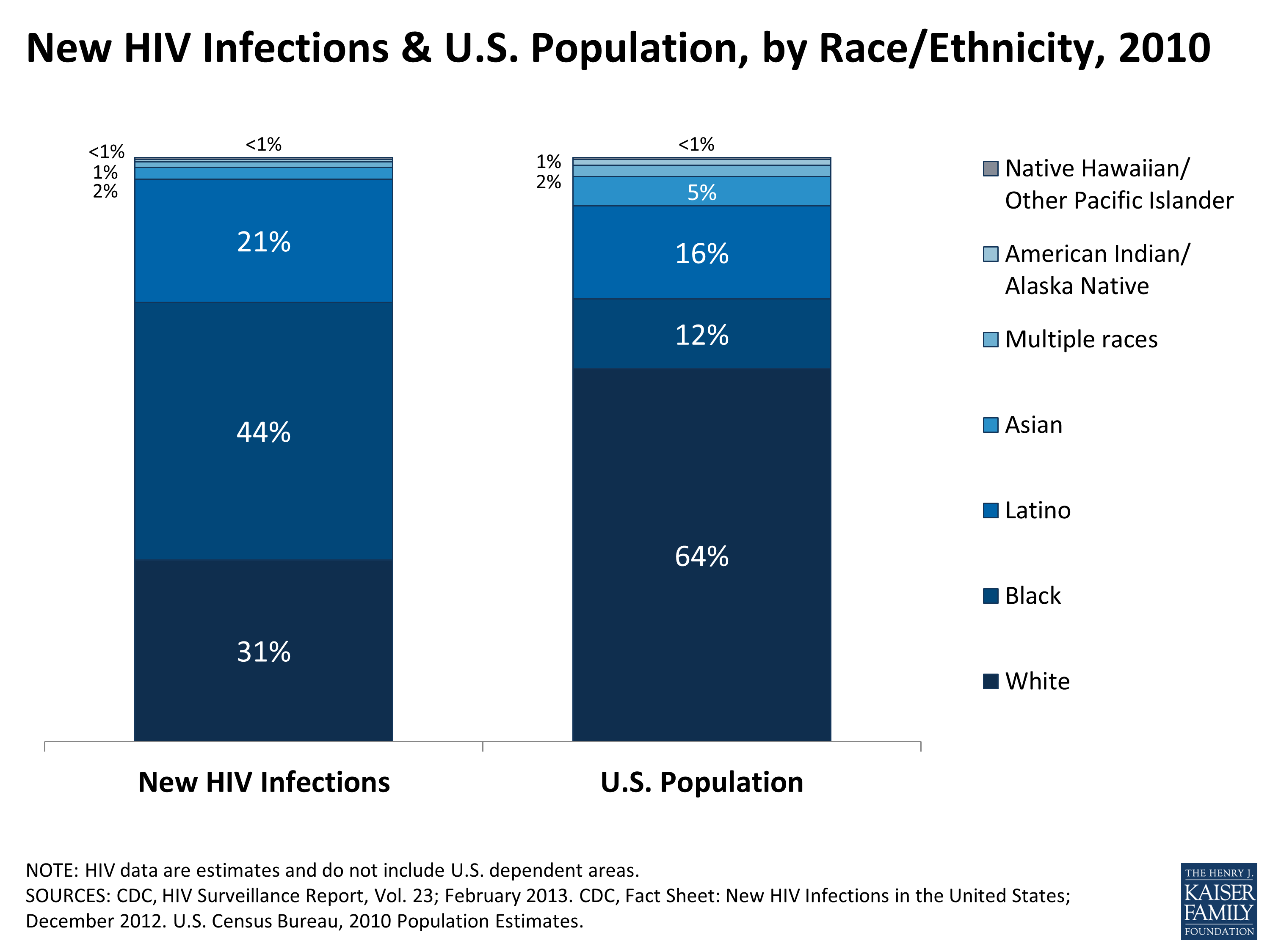 Latinos and HIV/AIDS | KFF