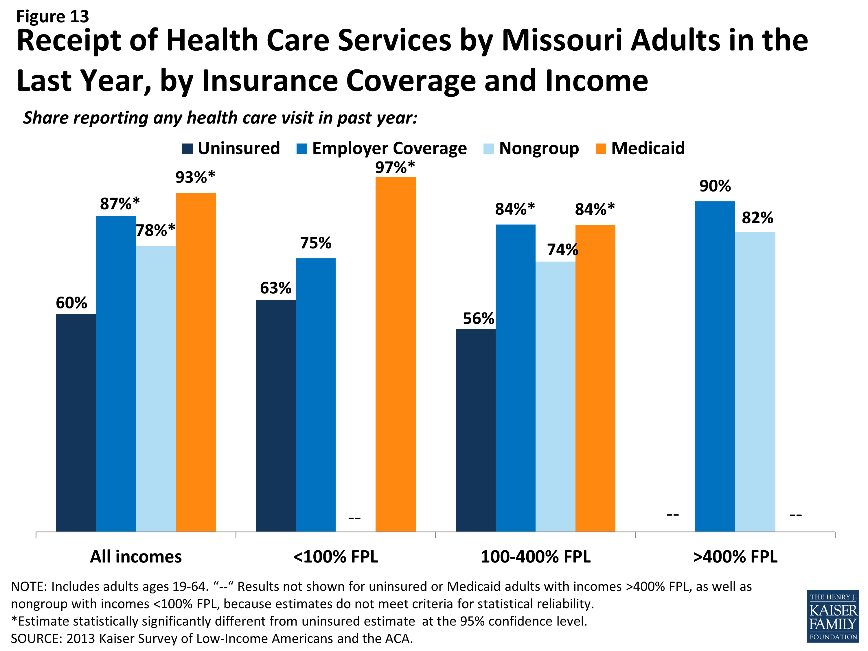 The Uninsured at the Starting Line in Missouri – III. Gaining Coverage ...