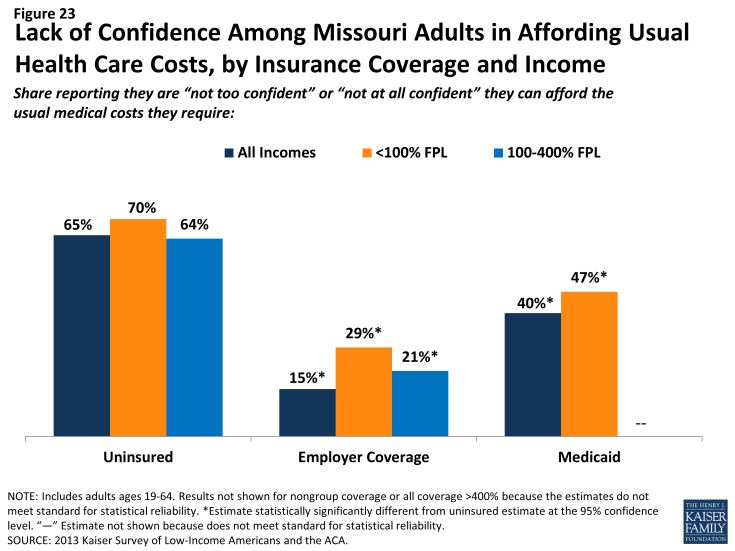 Figure 23: Lack of Confidence Among Missouri Adults in Affording Usual Health Care Costs, by Insurance Coverage and Income