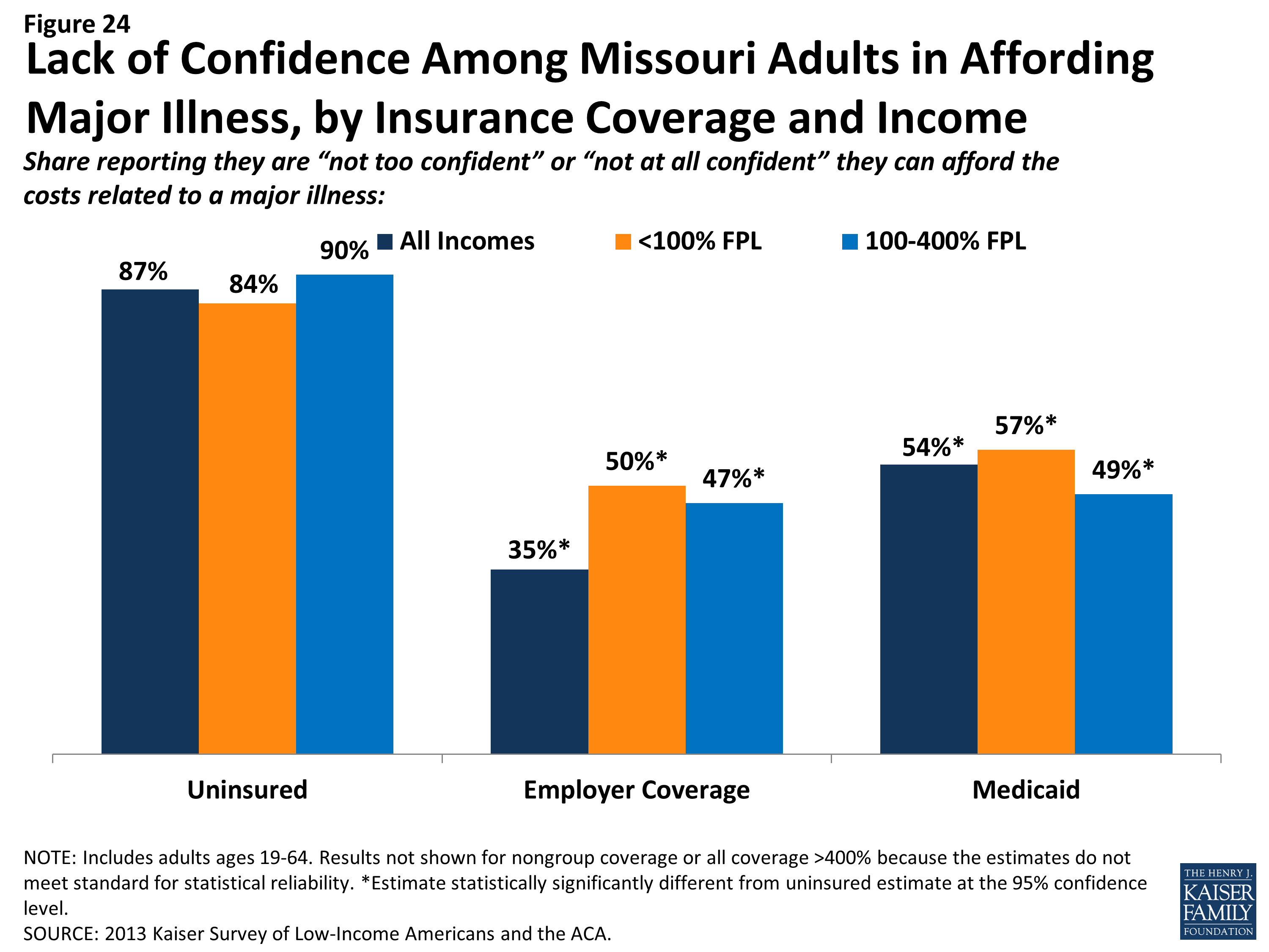 The Uninsured at the Starting Line in Missouri – IV. Health Coverage and Financial Security