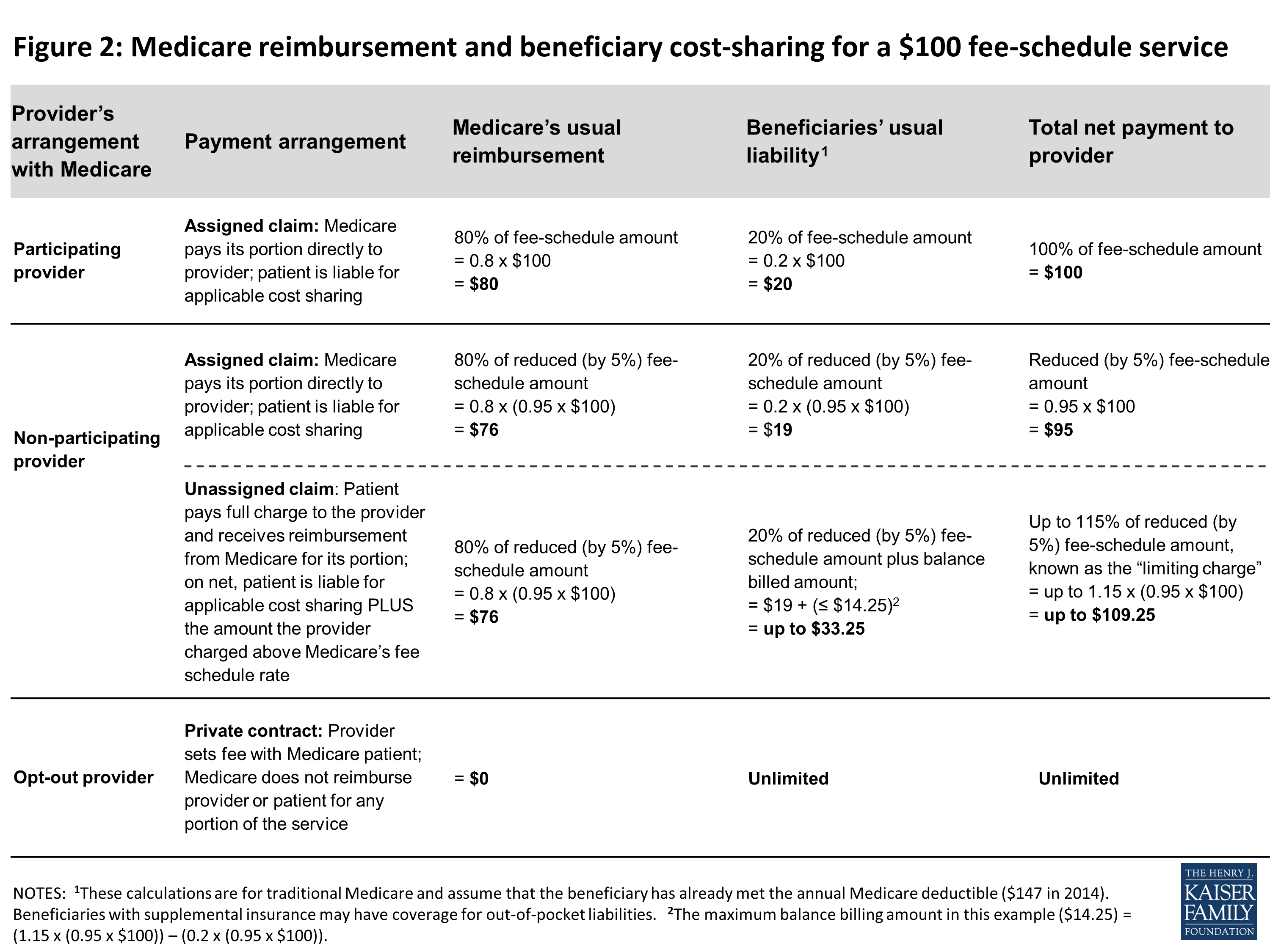 medicaid doctor visit cost