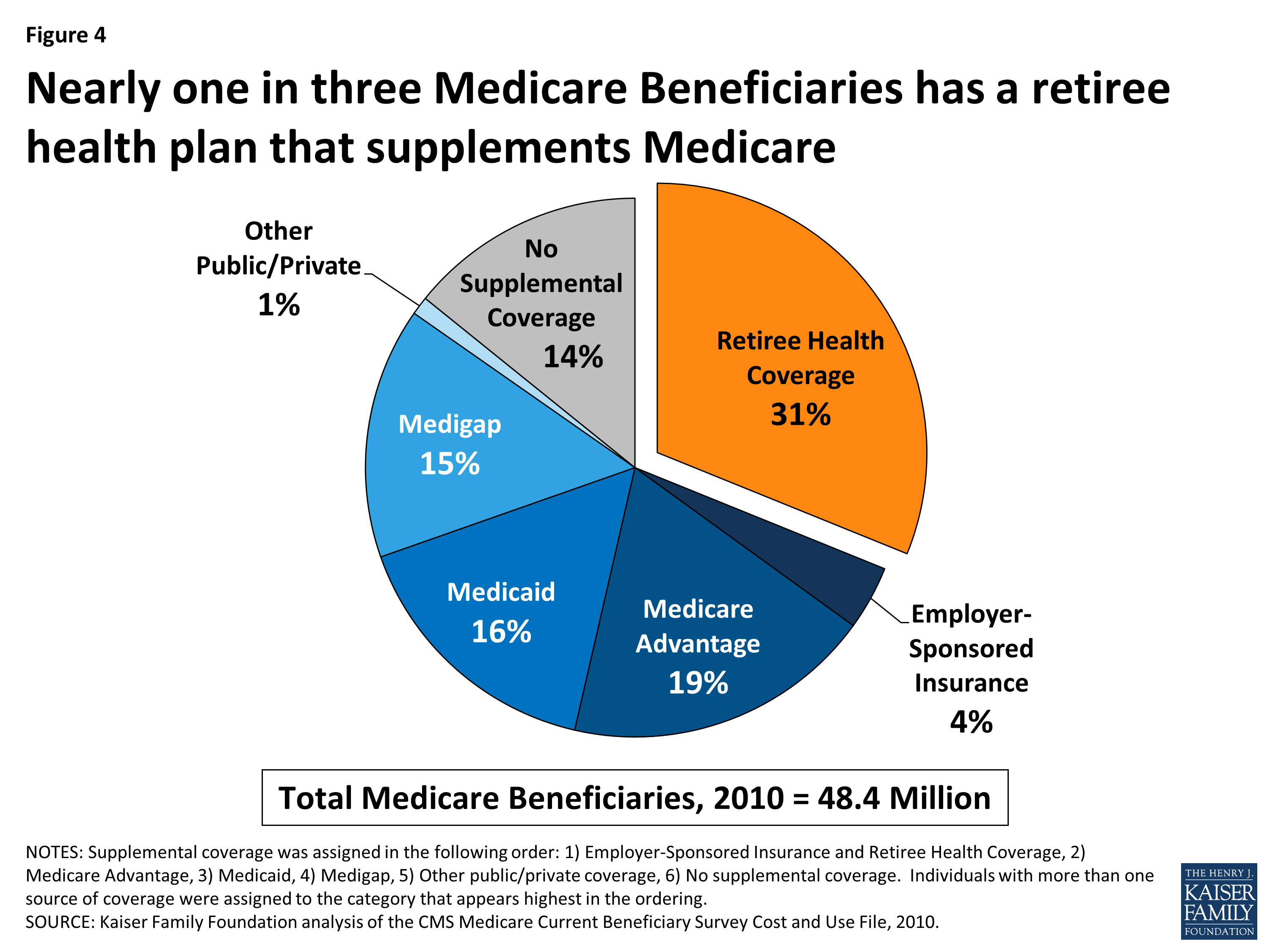 Retiree Health Benefits At the Crossroads Overview of Health Benefits