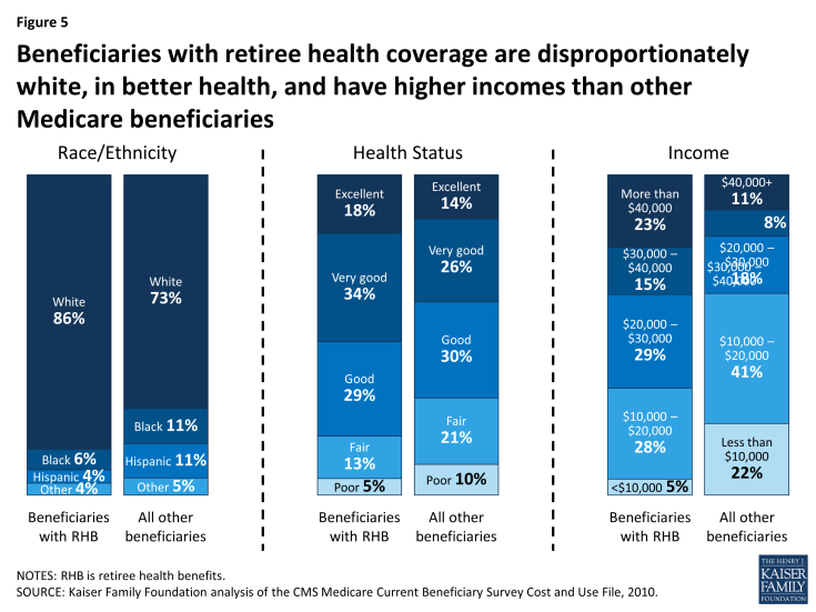 Figure 5: Beneficiaries with retiree health coverage are disproportionately white, in better health, and have higher incomes than other Medicare beneficiaries