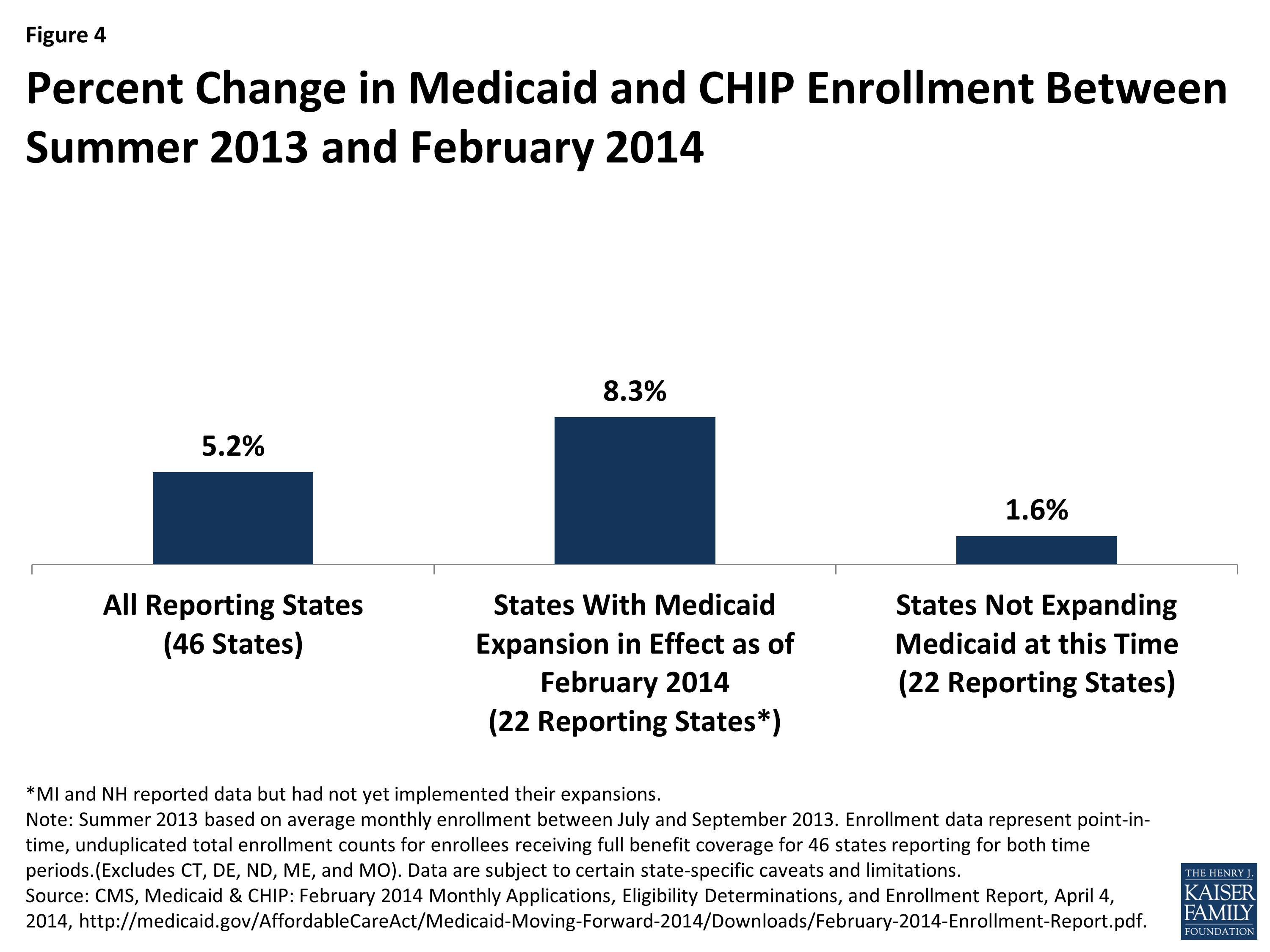 How is the ACA Impacting Medicaid Enrollment? KFF