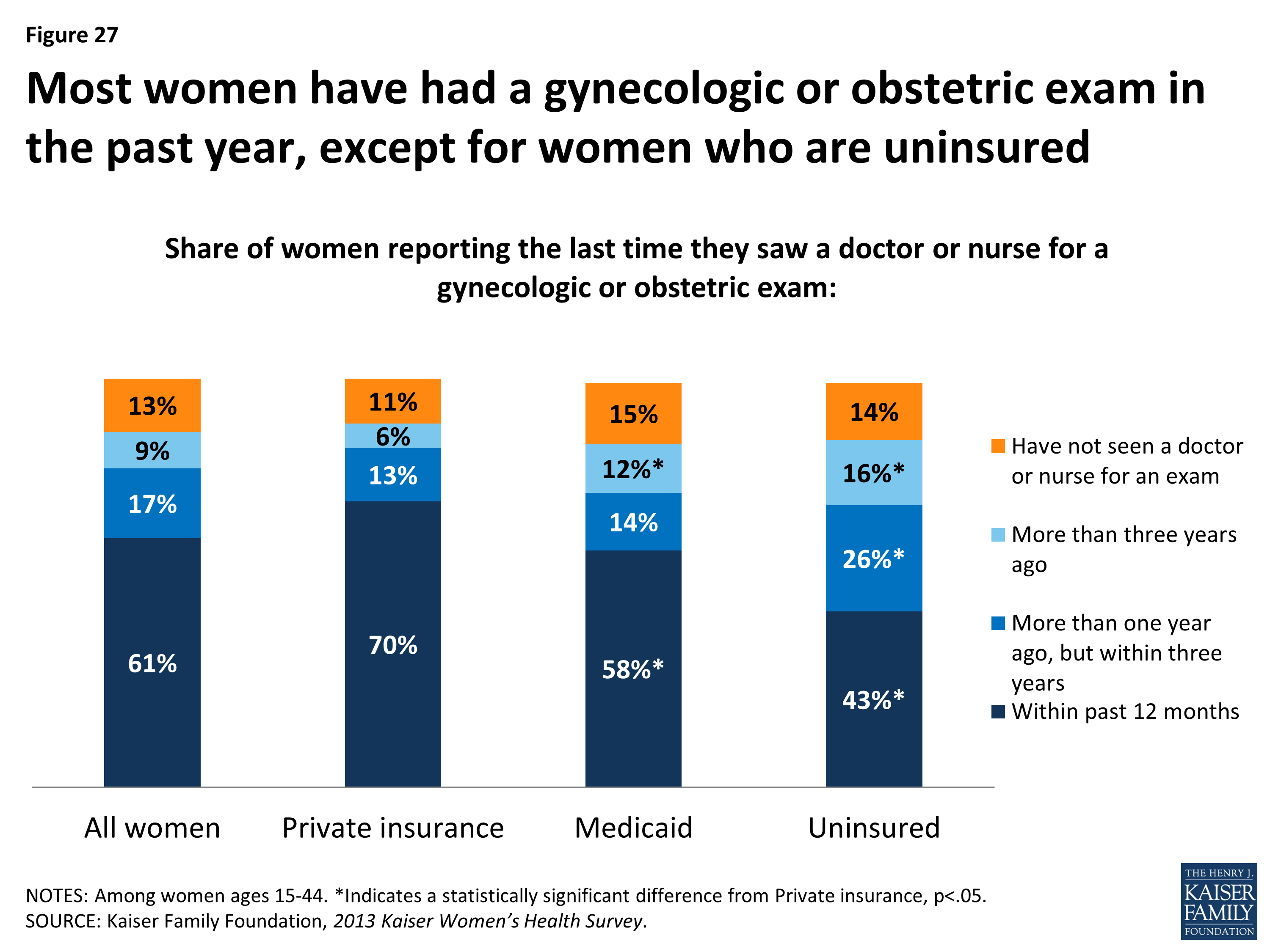 Women and Health Care in the Early Years of the ACA: Key Findings from ...