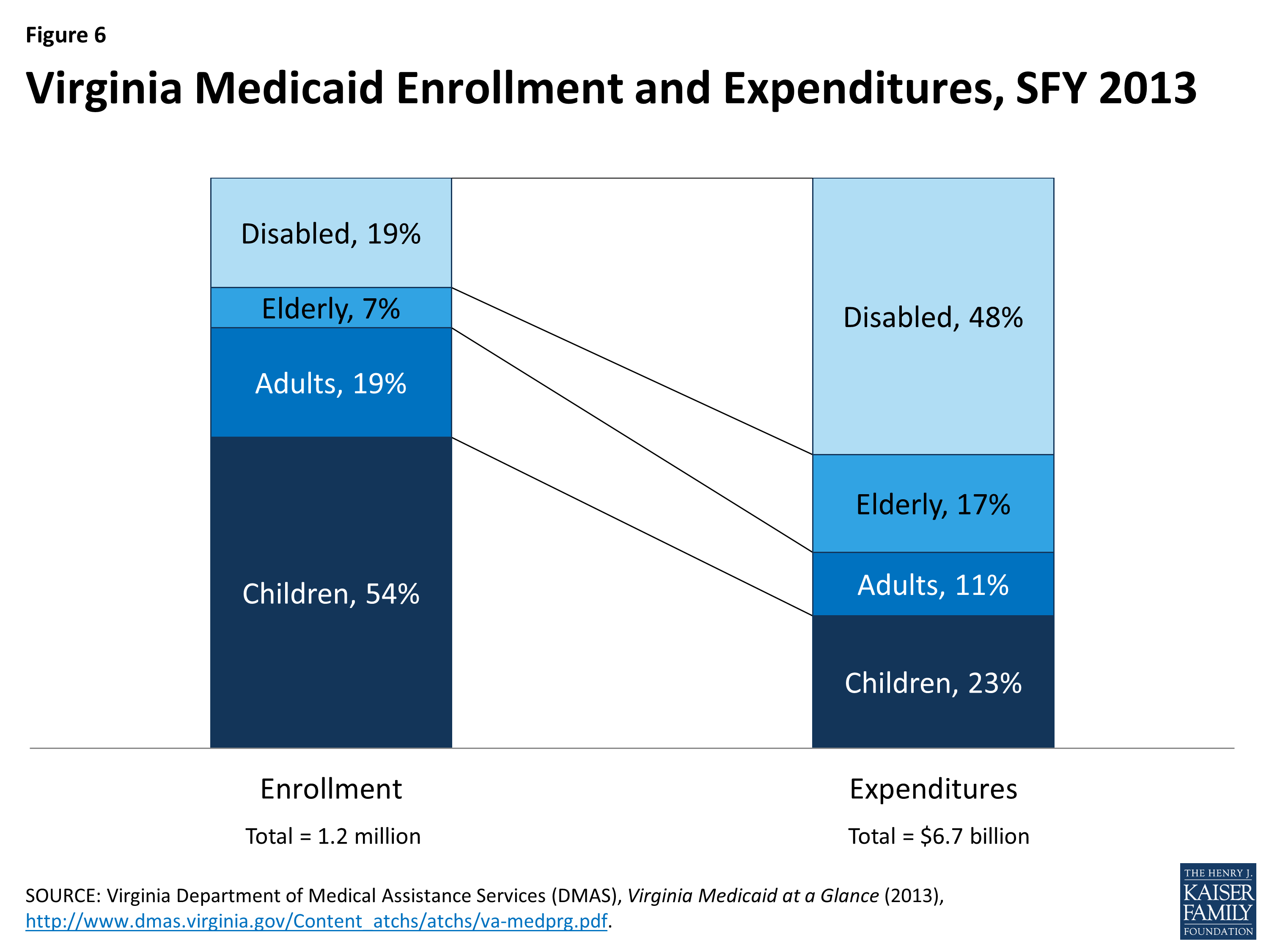 The Virginia Health Care Landscape KFF