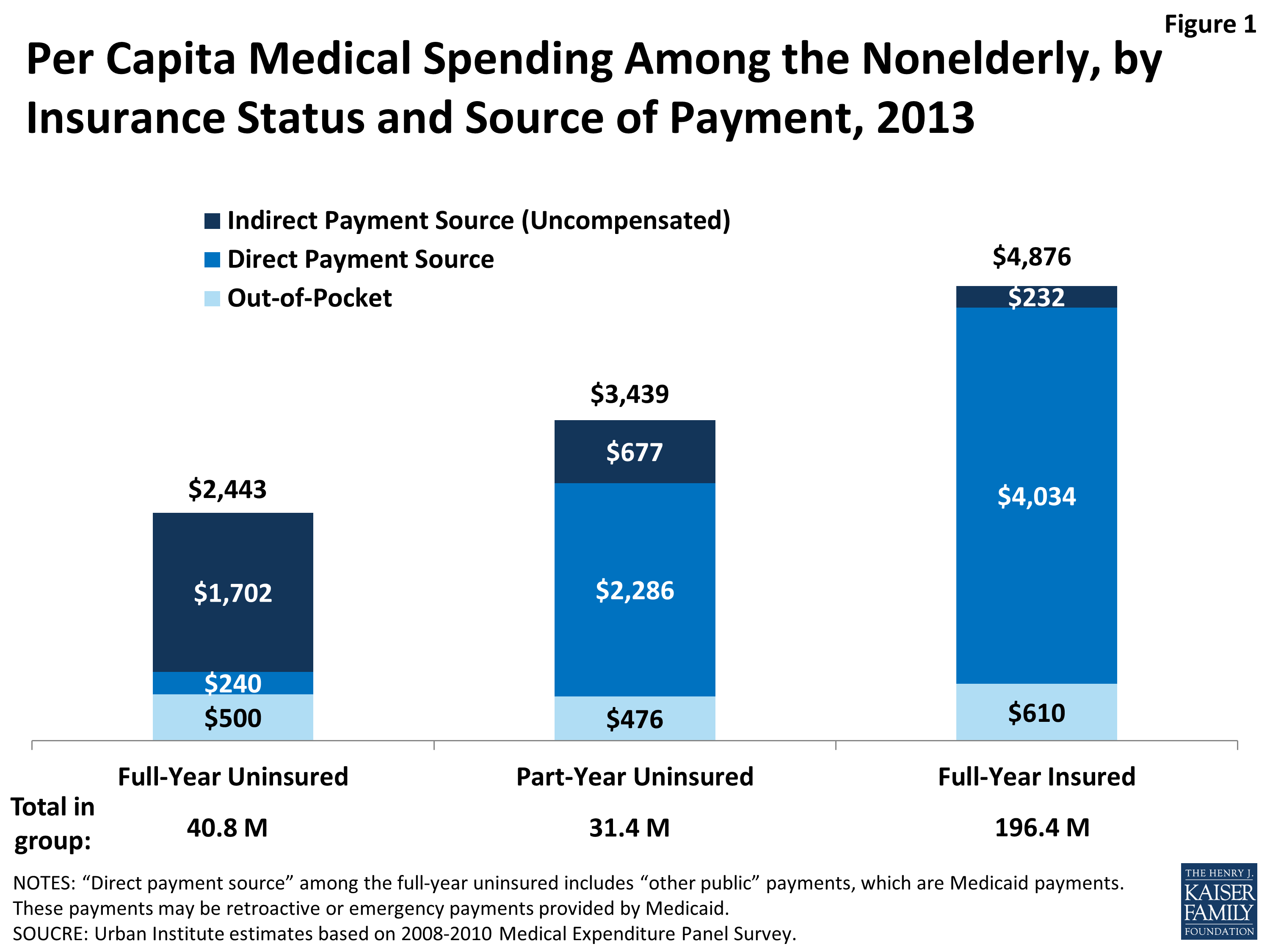 uncompensated-care-for-the-uninsured-in-2013-a-detailed-examination-kff