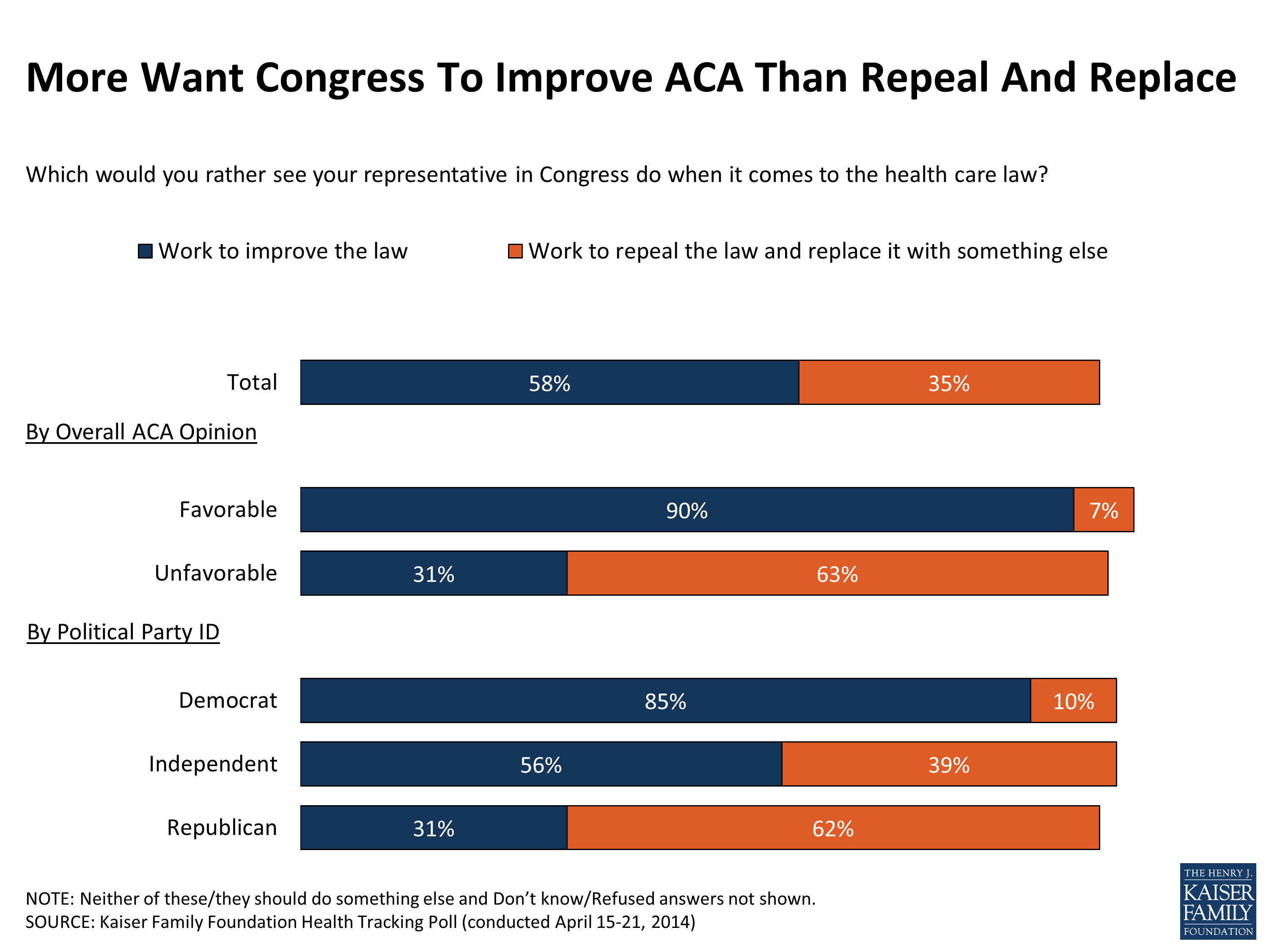 More Want Congress To Improve ACA Than Repeal And Replace KFF