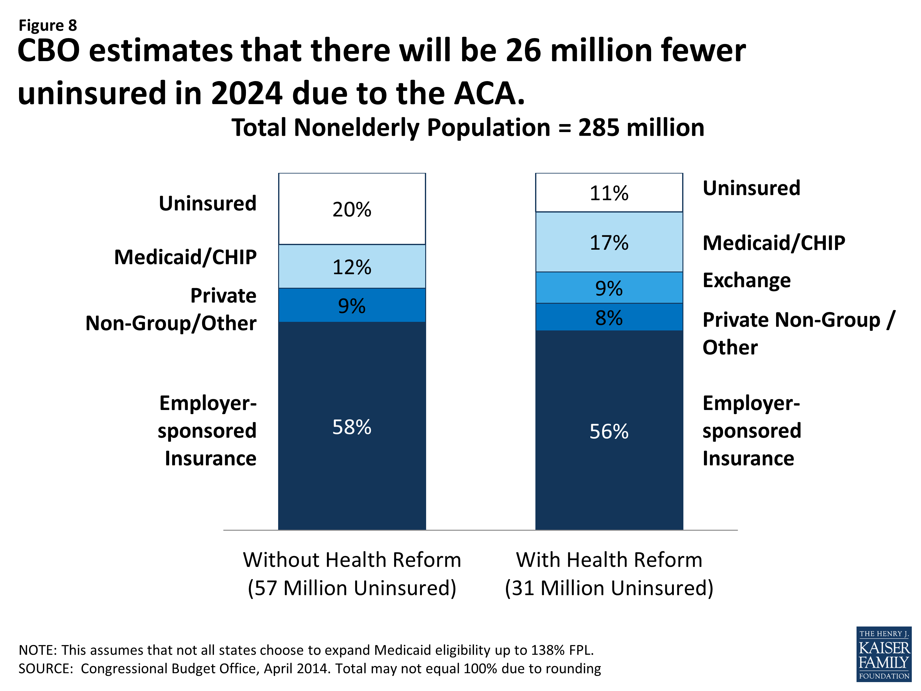 A Look At CBO Projections For Medicaid and CHIP | KFF