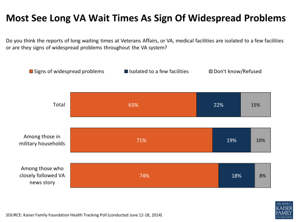 Most See Long VA Wait Times As Sign Of Widespread Problems