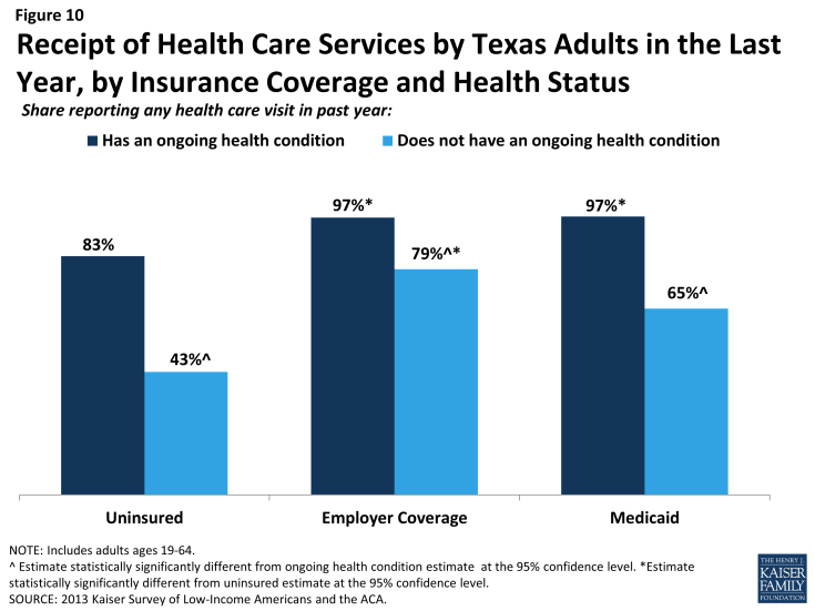 The Uninsured Population in Texas - Access to Health Care Services ...