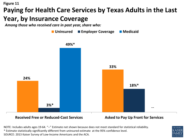 The Uninsured Population in Texas - Access to Health Care Services ...