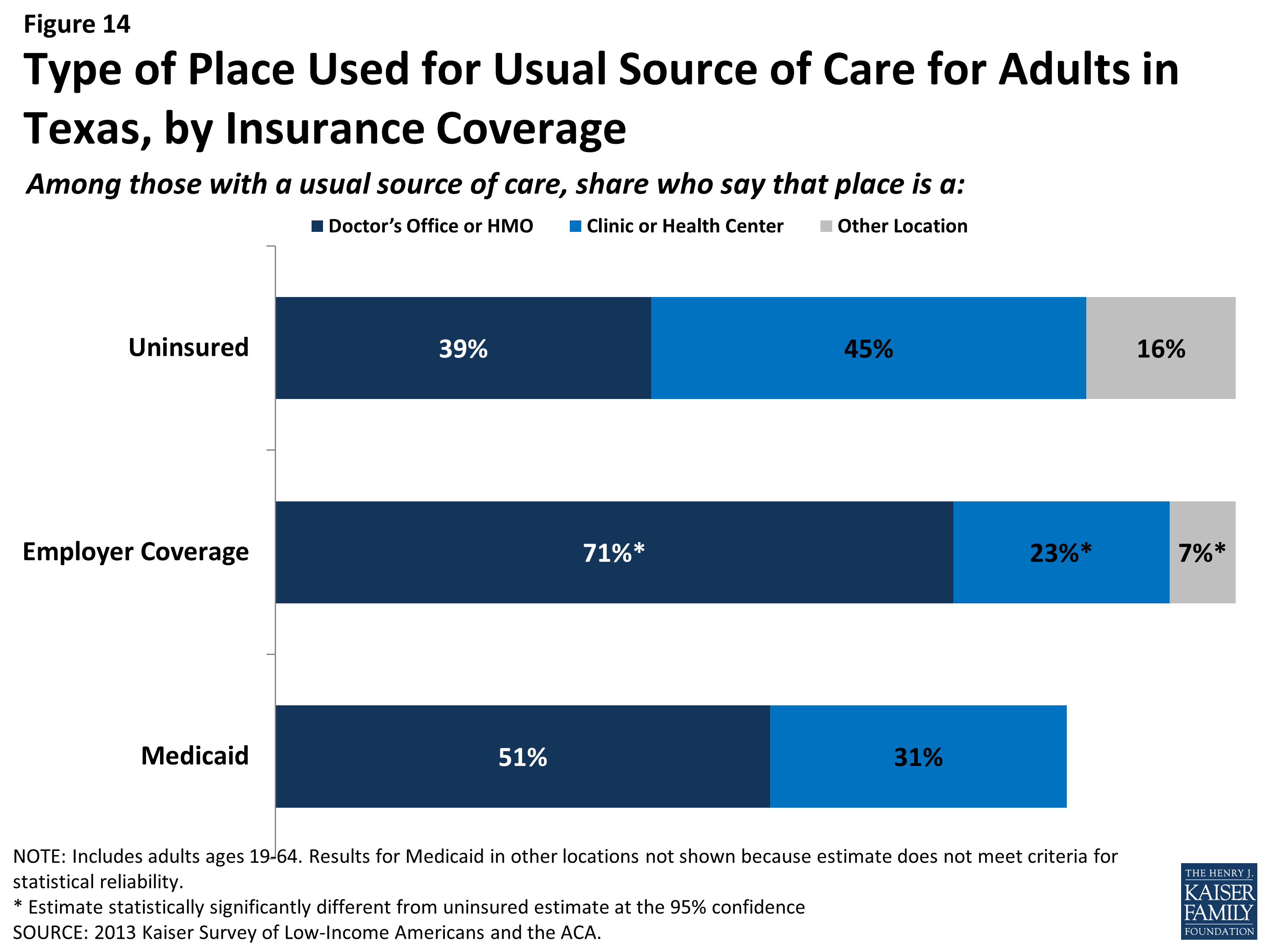 The Uninsured Population in Texas - Access to Health Care Services ...