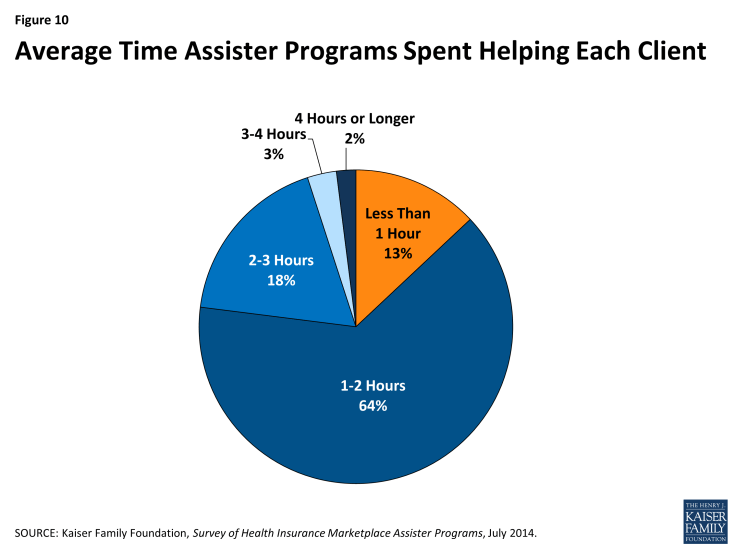 Figure 10: Average Time Assister Programs Spent Helping Each Client