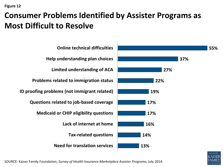 Figure 12: Consumer Problems Identified by Assister Programs as Most Difficult to Resolve