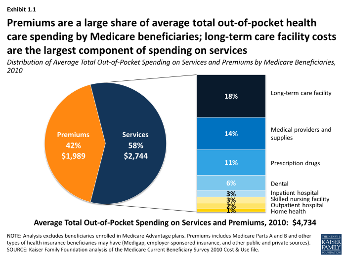 How Much Is Enough? Out-of-Pocket Spending Among Medicare Beneficiaries ...