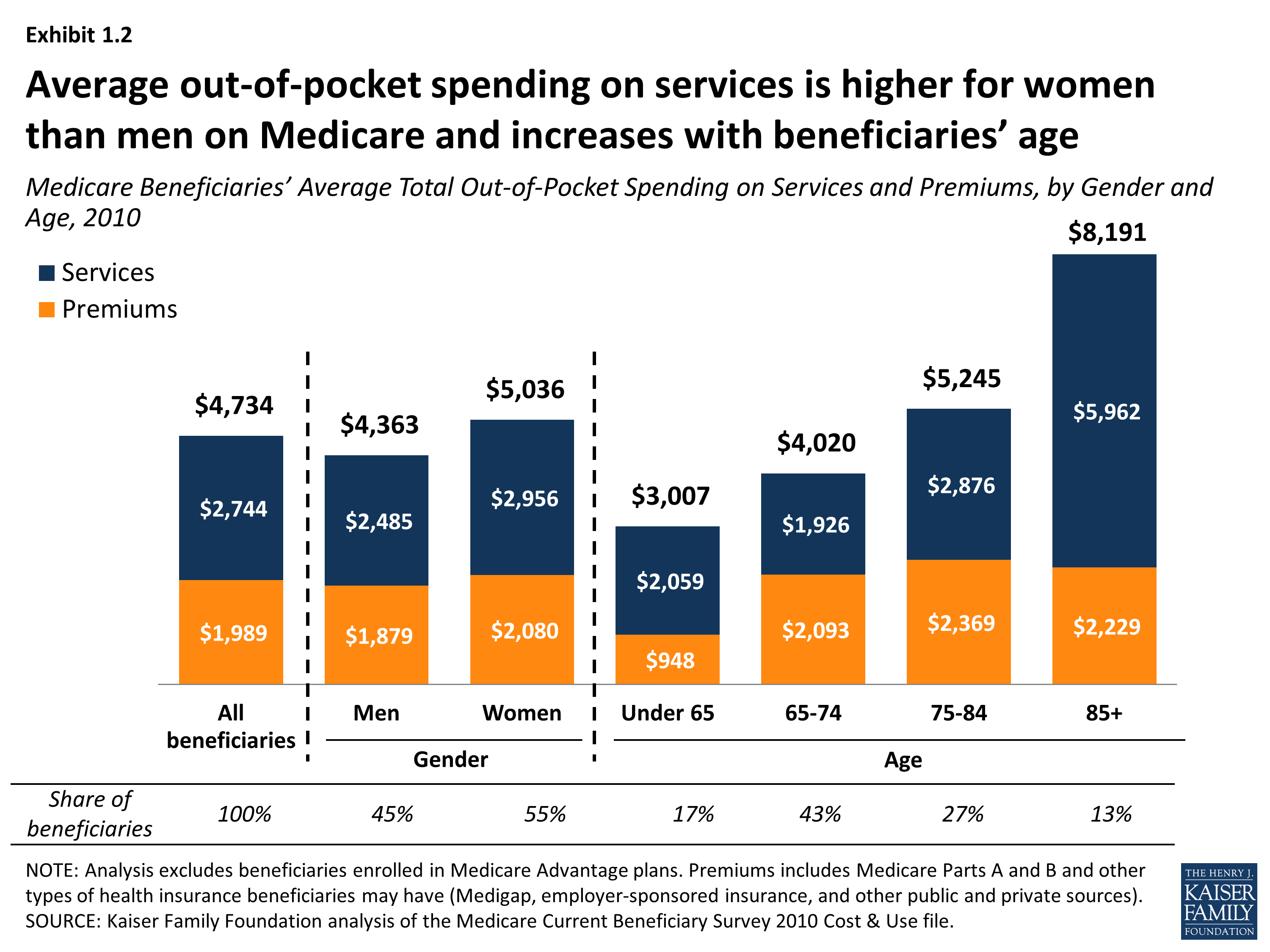 number medicare beneficiaries