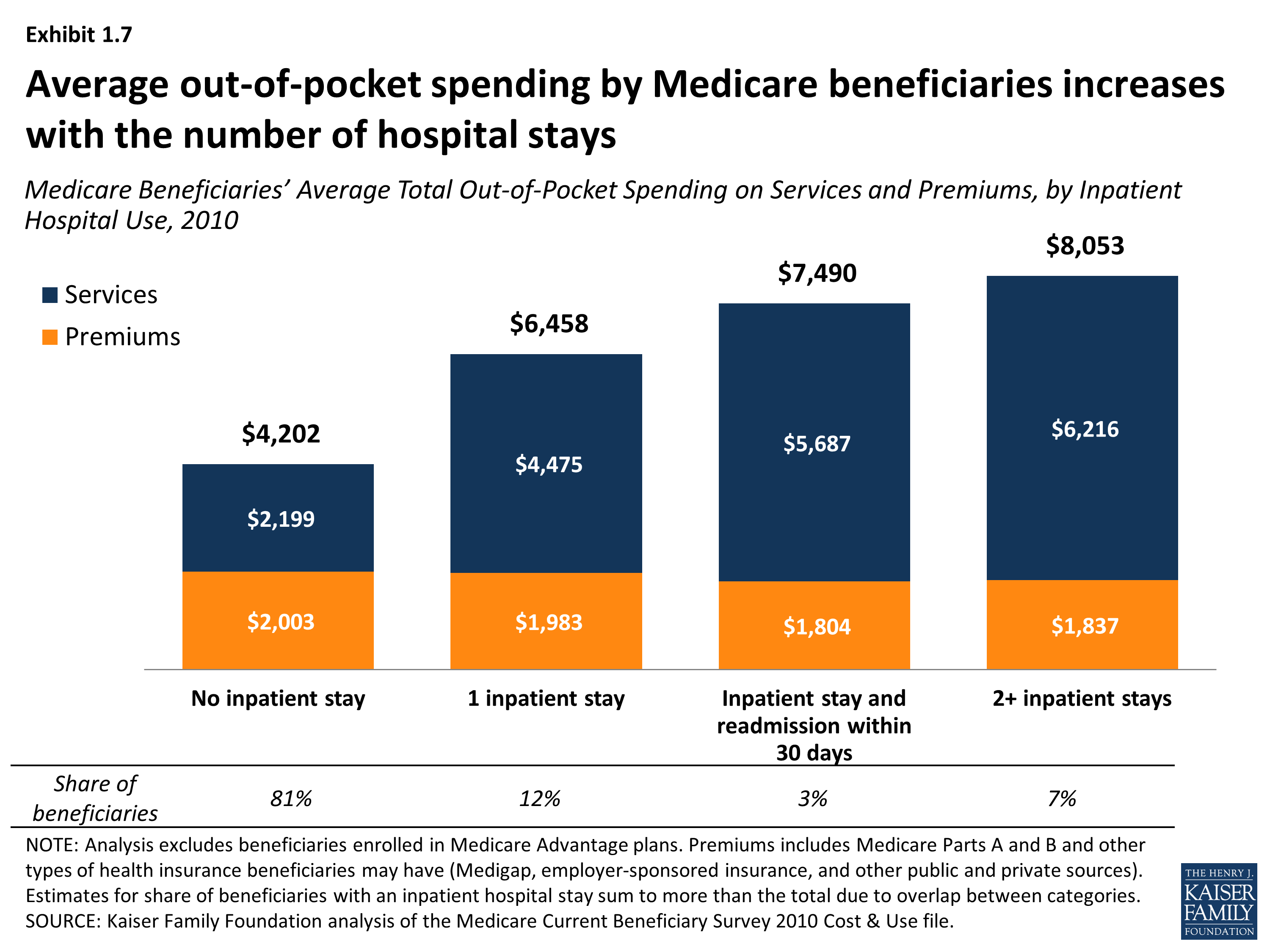 How Much Is Enough? Out-of-Pocket Spending Among Medicare Beneficiaries ...