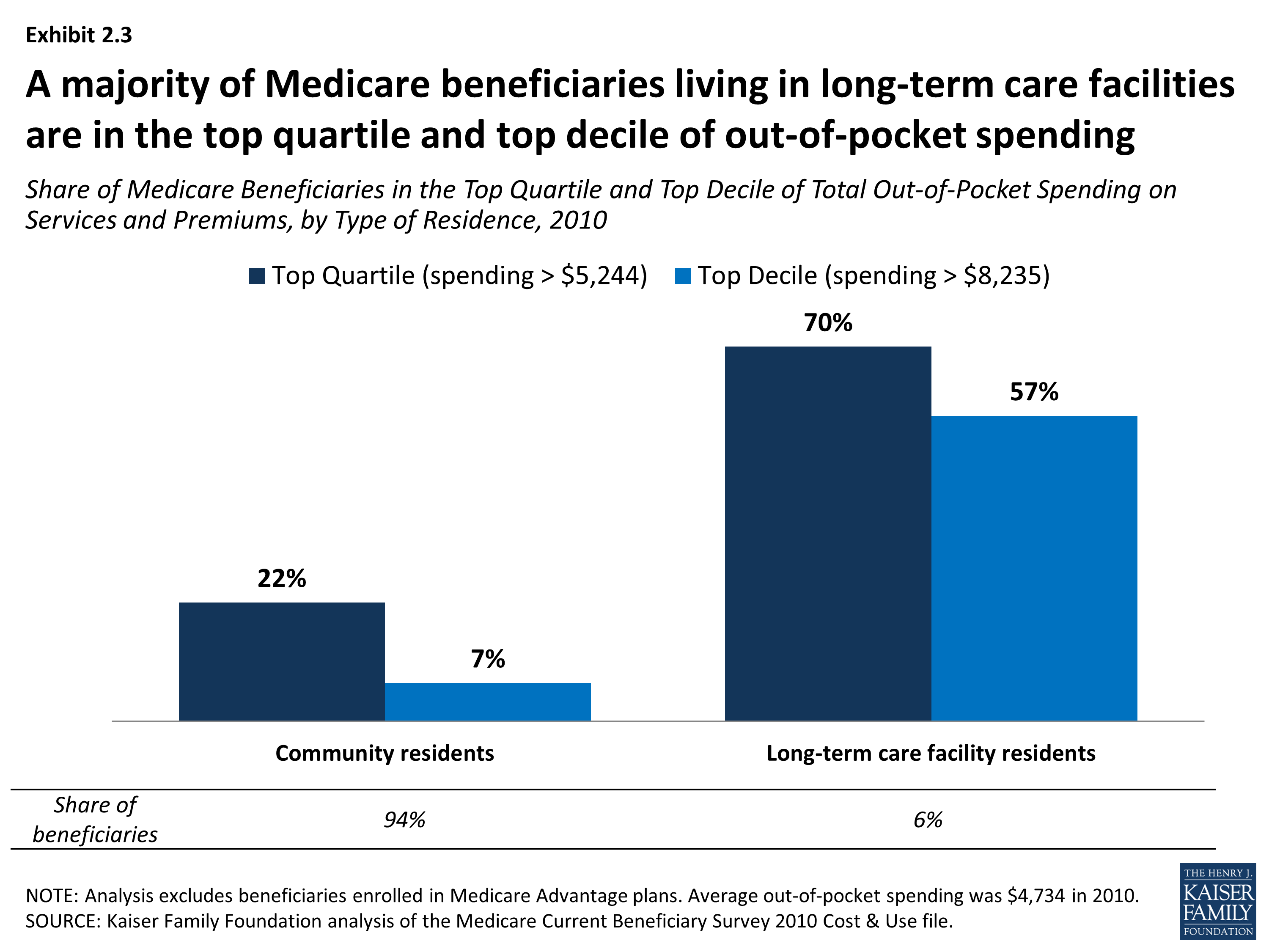 How Much Is Enough? Out-of-Pocket Spending Among Medicare Beneficiaries ...