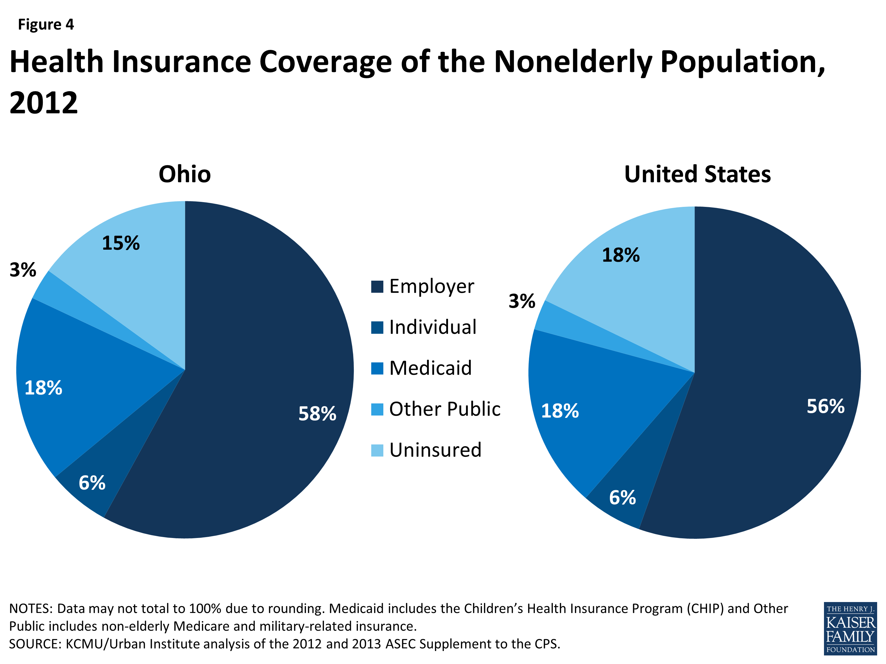 The Ohio Health Care Landscape | KFF