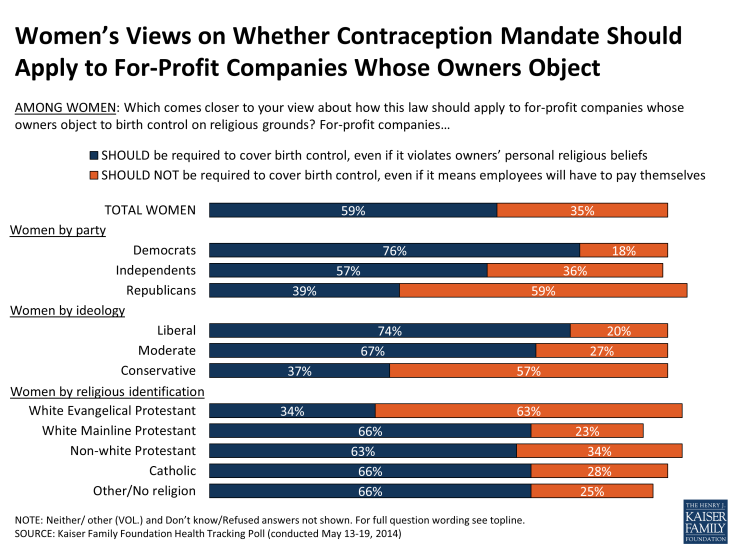Women’s Views on Whether Contraception Mandate Should Apply to For-Profit Companies Whose Owners Object