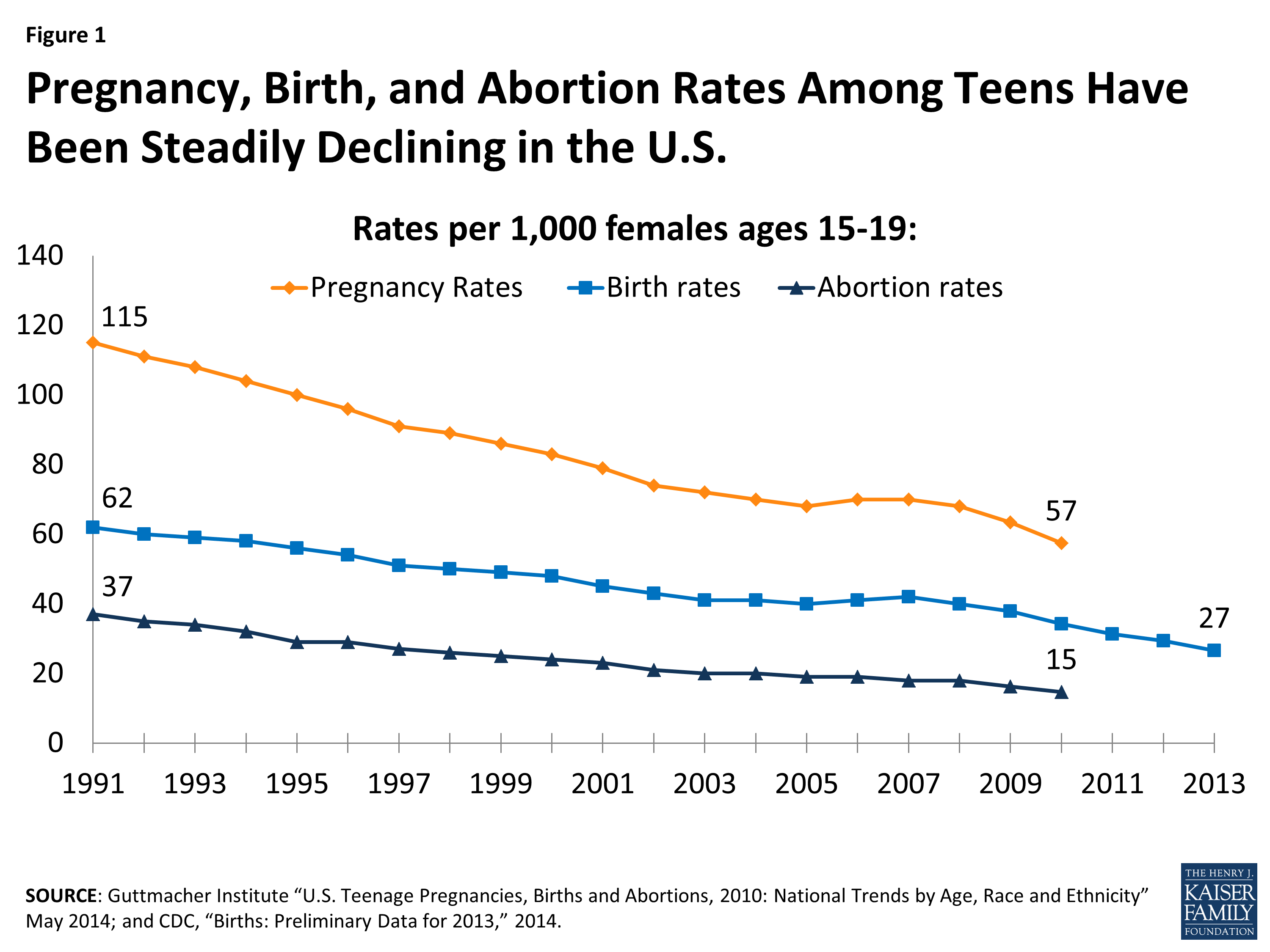 Sexual Health Of Adolescents And Young Adults In The United States Kff