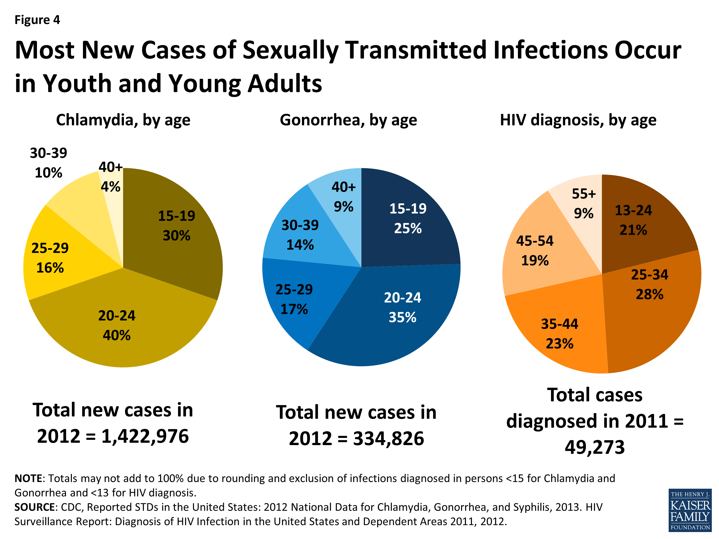 Sexual Health of Adolescents and Young Adults in the United States | KFF