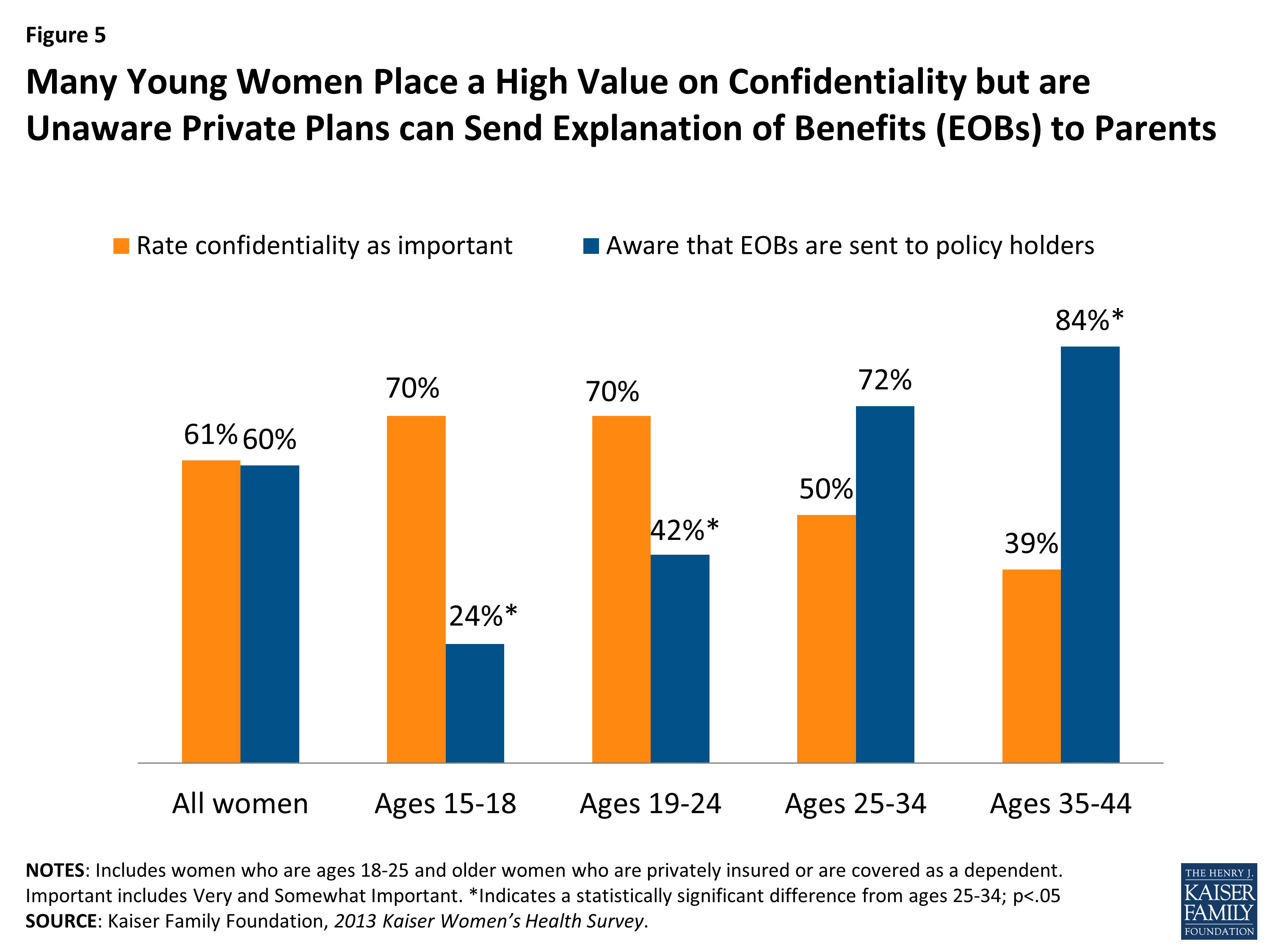 Sexual Health of Adolescents and Young Adults in the United States