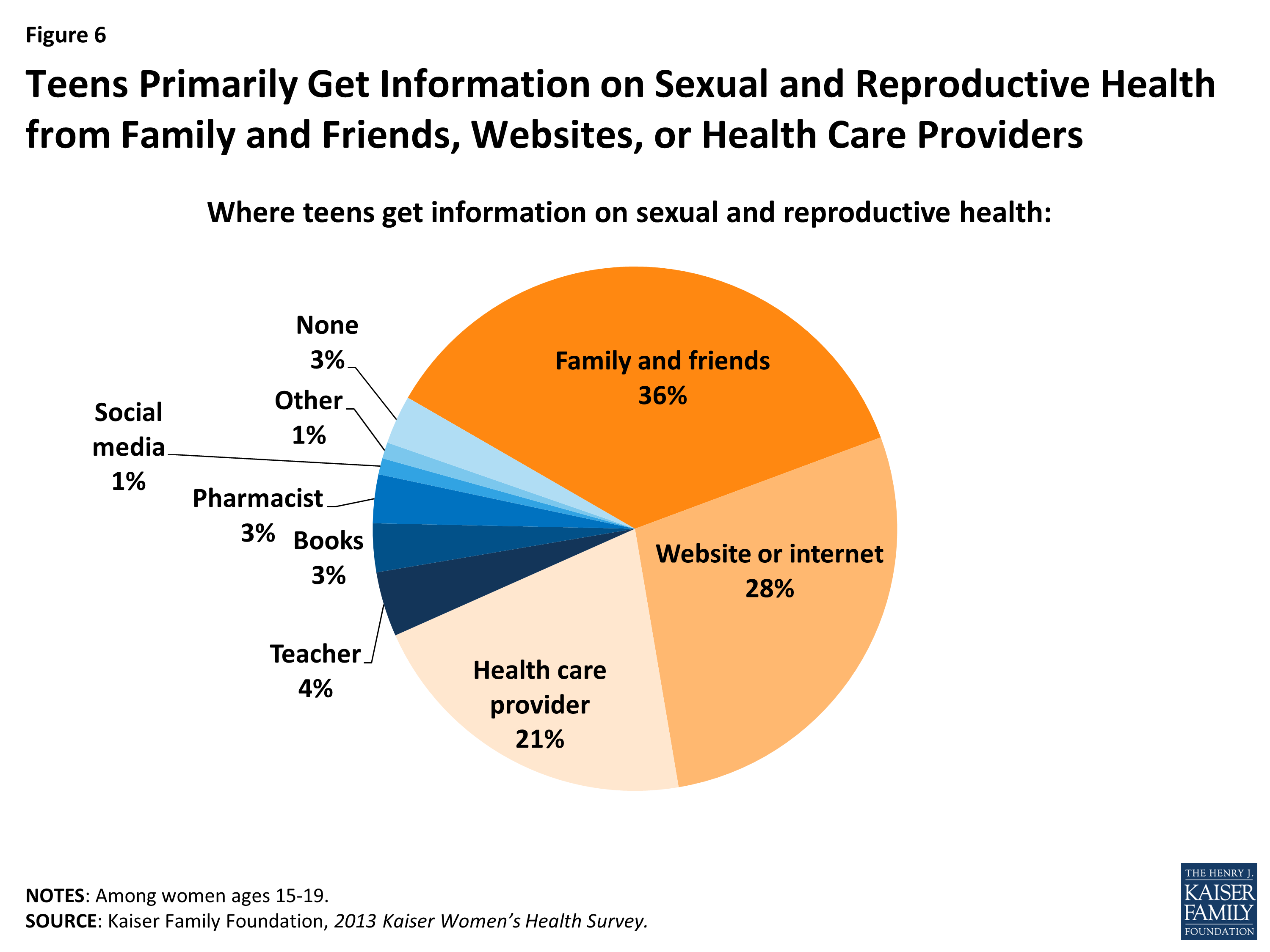 Sexual Health of Adolescents and Young Adults in the United States | KFF