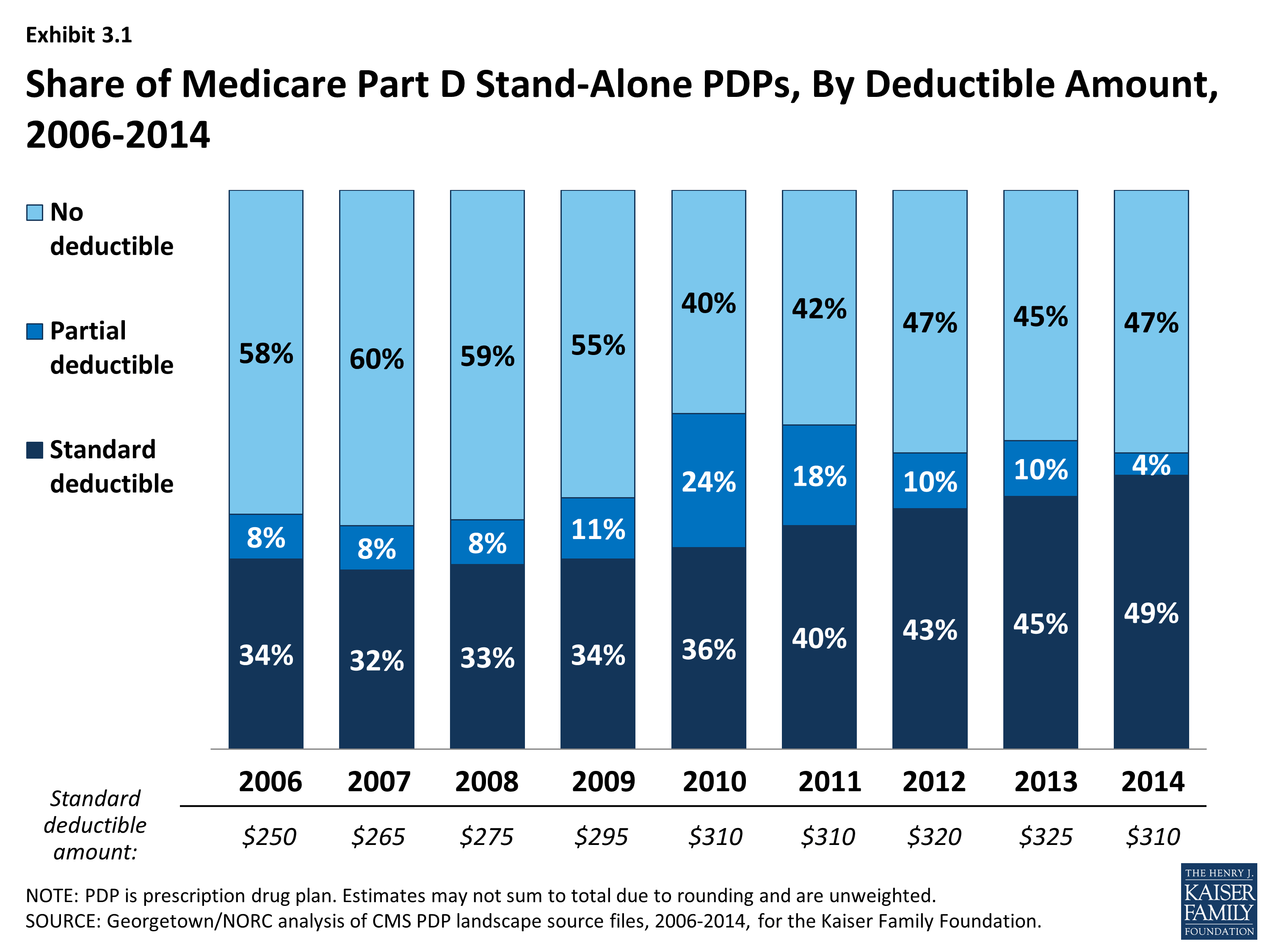 Medicare Part D in Its Ninth Year – Section 3: Part D Benefit Design ...