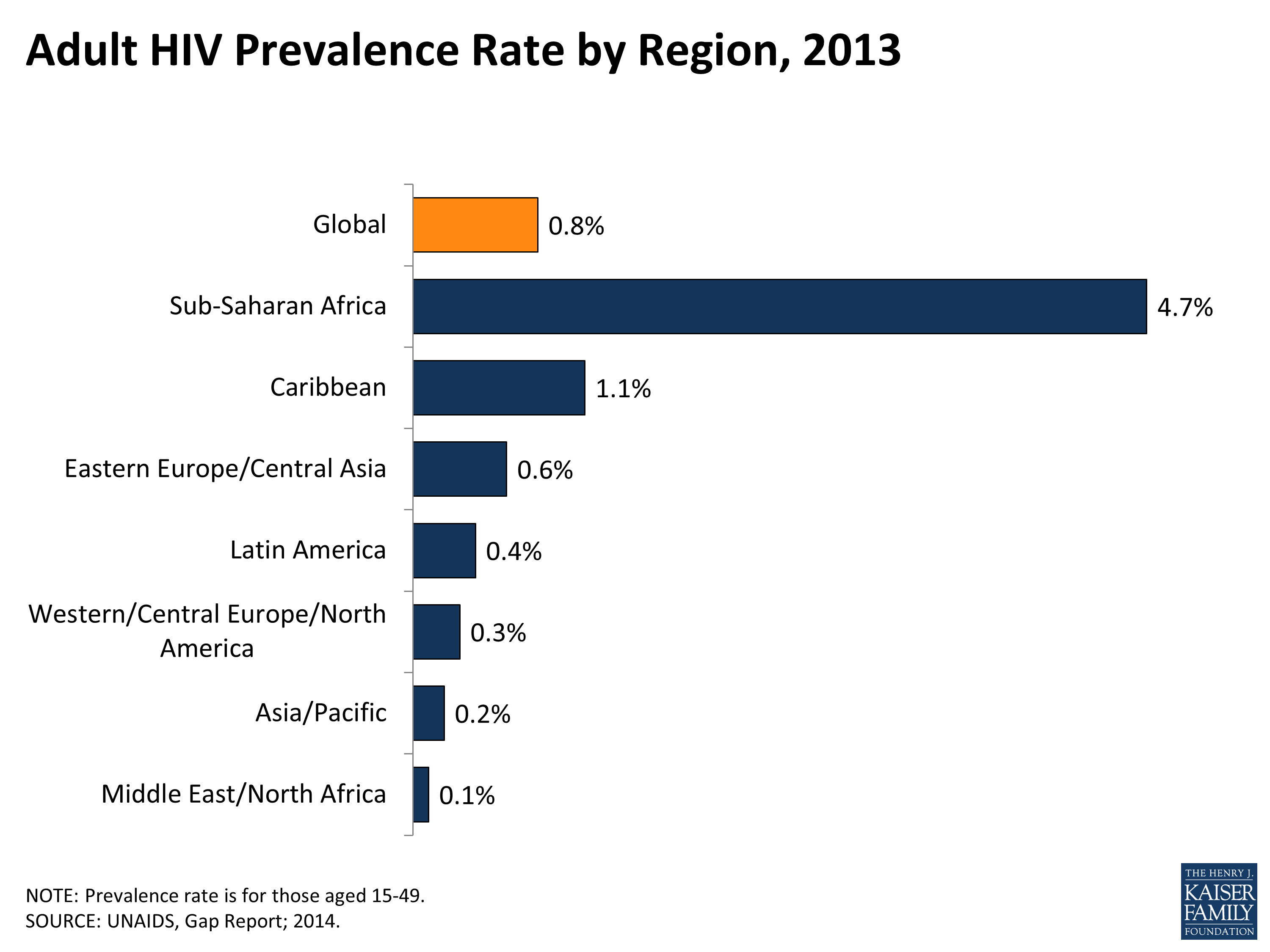 Adult Hiv Prevalence Rate By Region 2013 Globalhealth Kff 