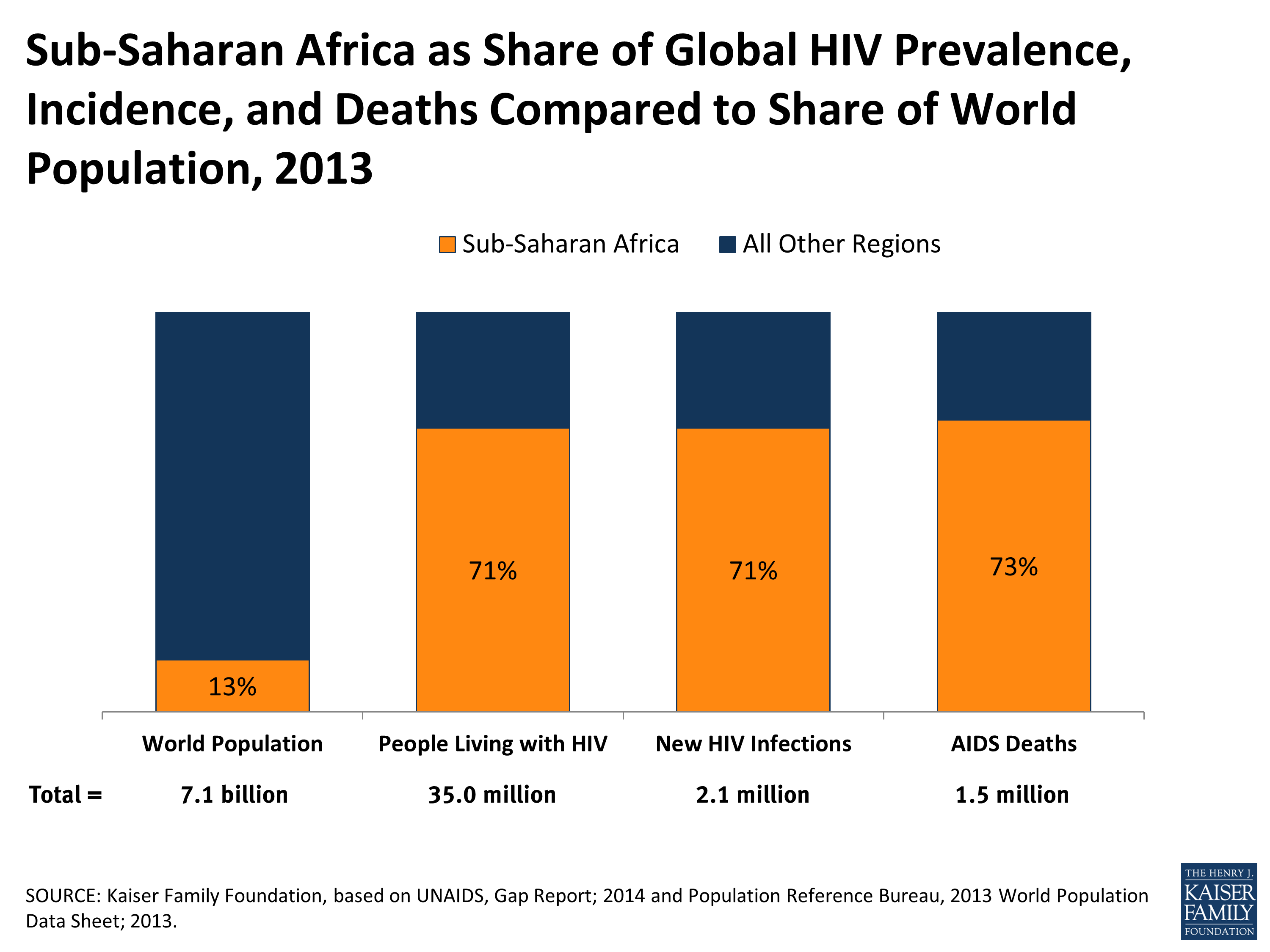 Sub Saharan Africa As Share Of Global Hiv Globalhealth Kff