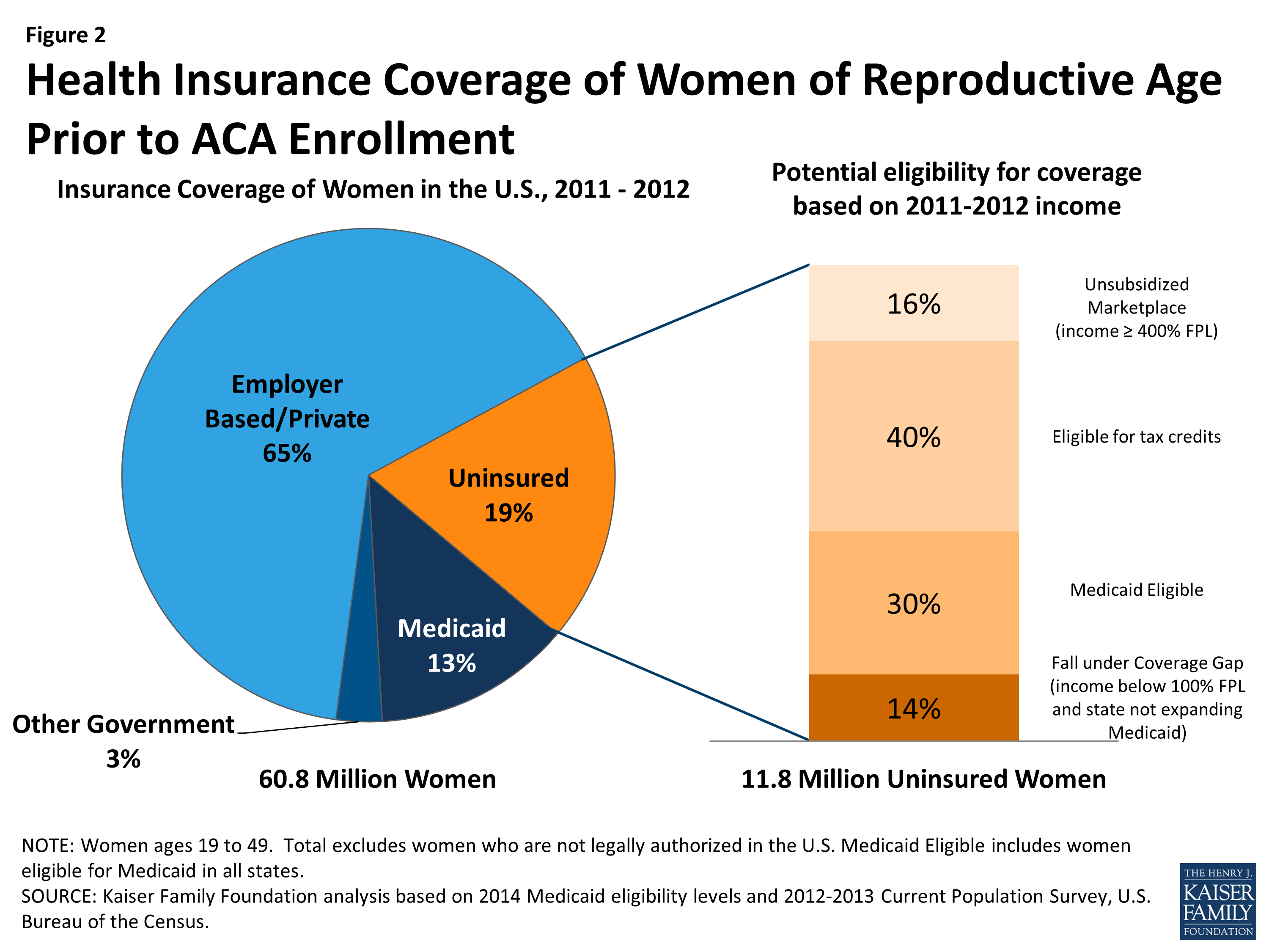 Coverage for Abortion Services and the ACA KFF