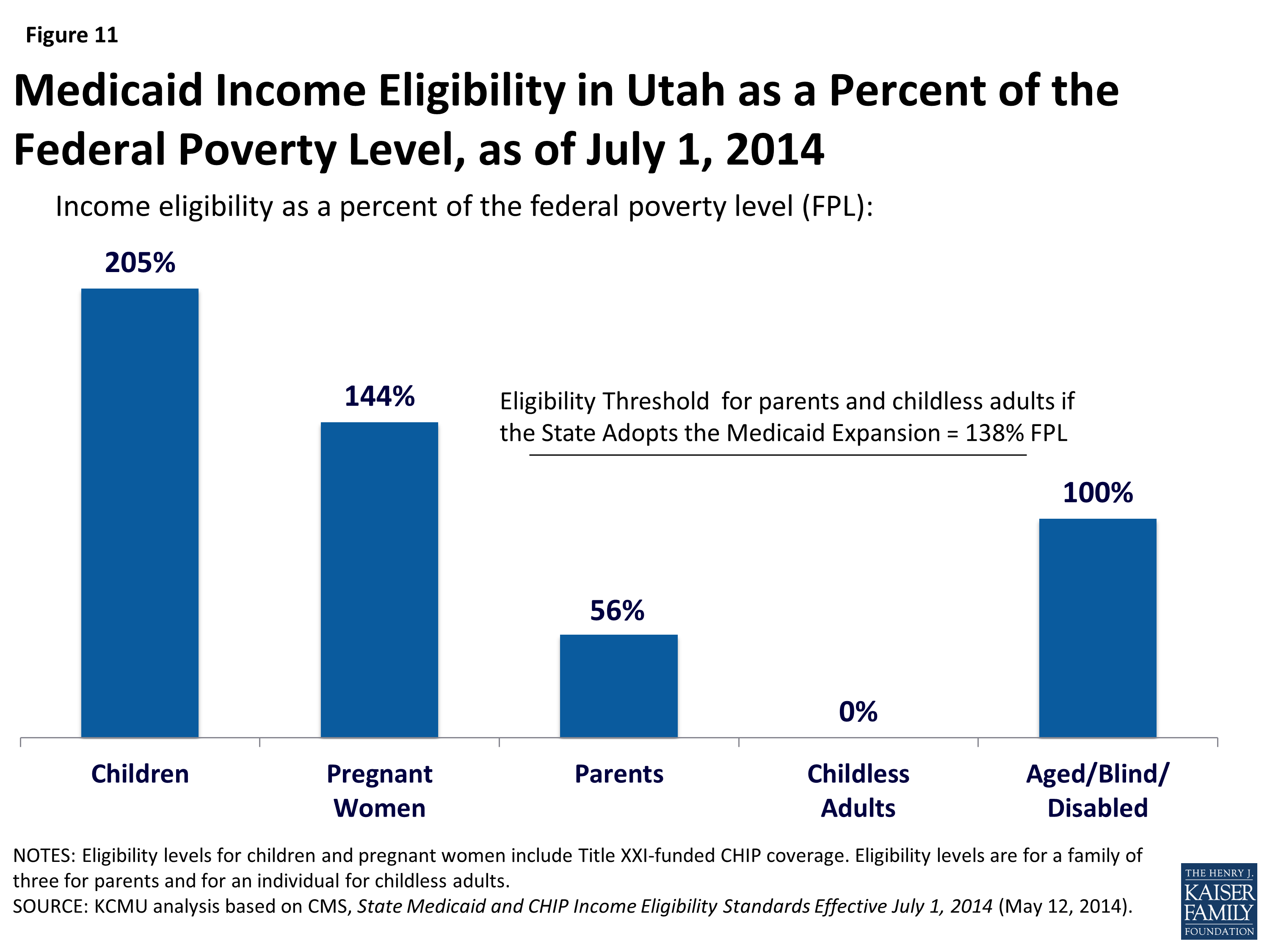 Utah Medicaid: Why advocates say enrollment rate is lower than other states