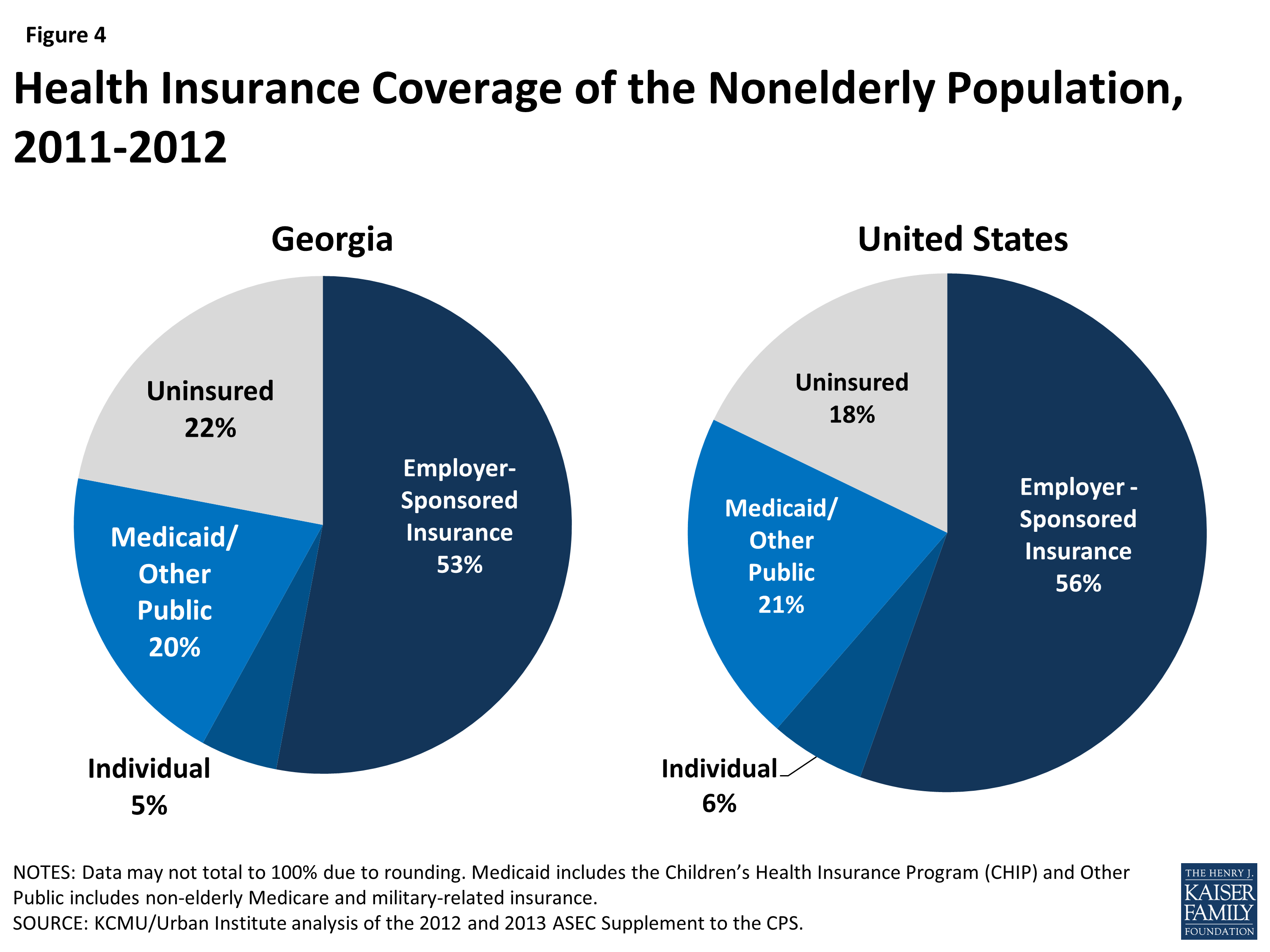 The Georgia Health Care Landscape | KFF