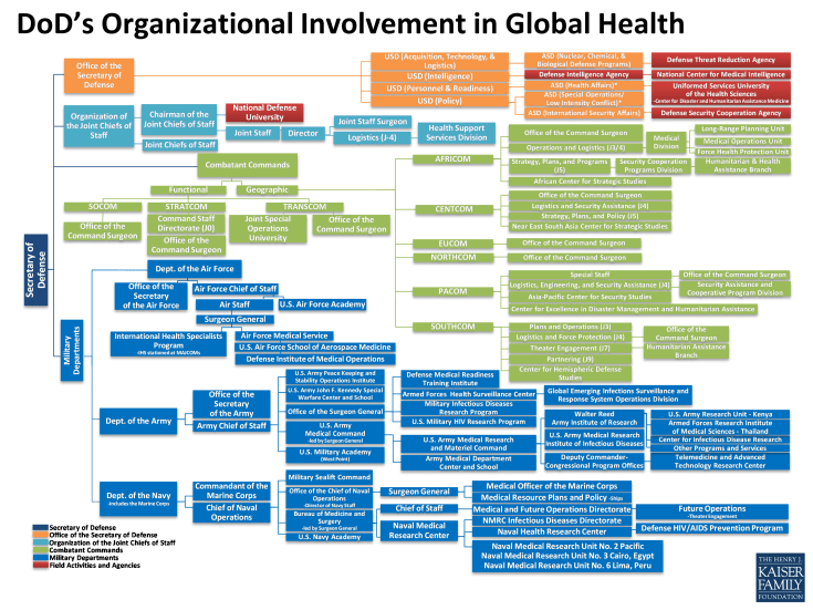 DoD’s Organizational Involvement in Global Health | The Henry J. Kaiser ...